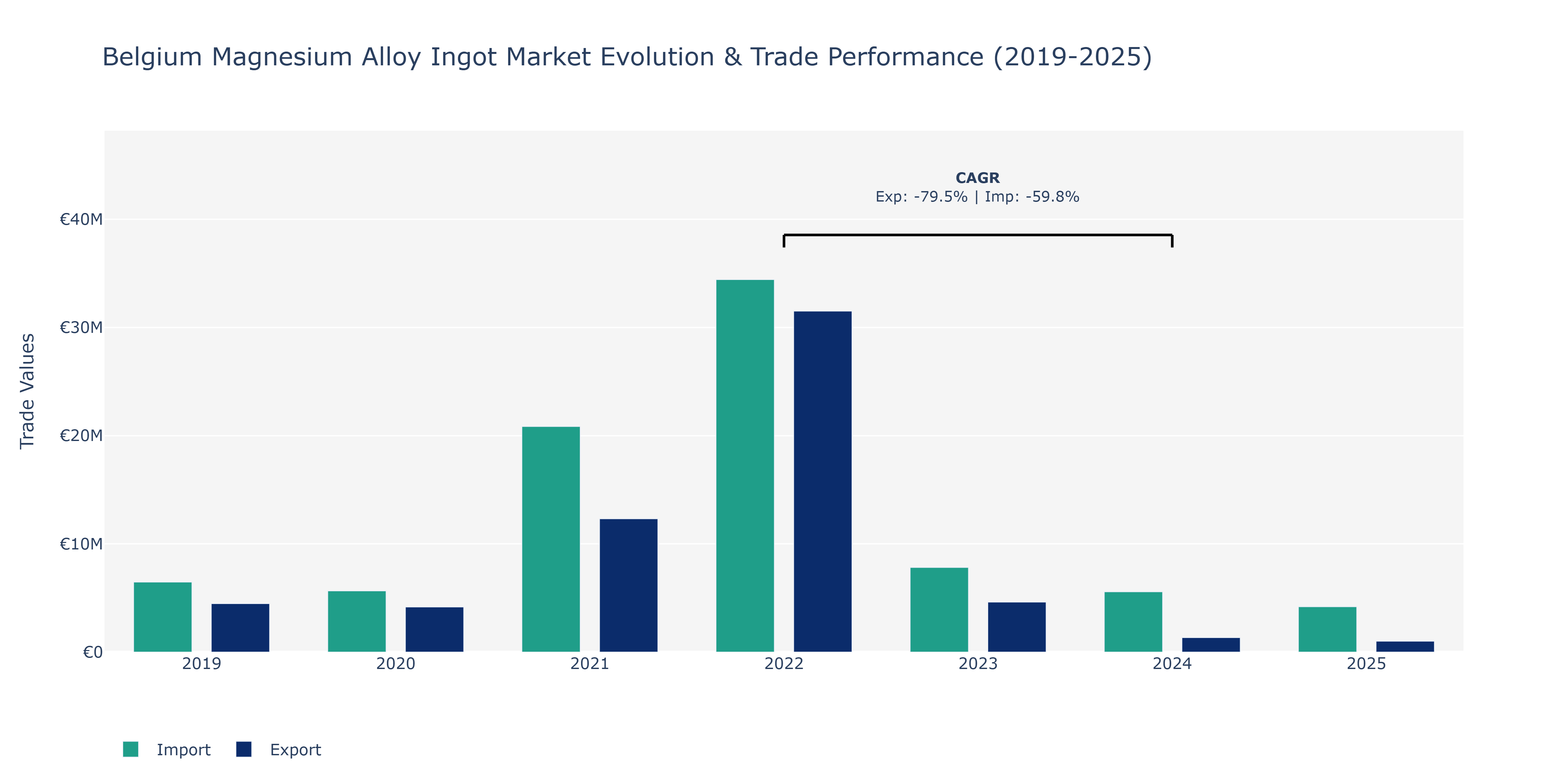 Belgium Magnesium Alloy Ingot Market: Production & Trade Performance (2019-2025) Size