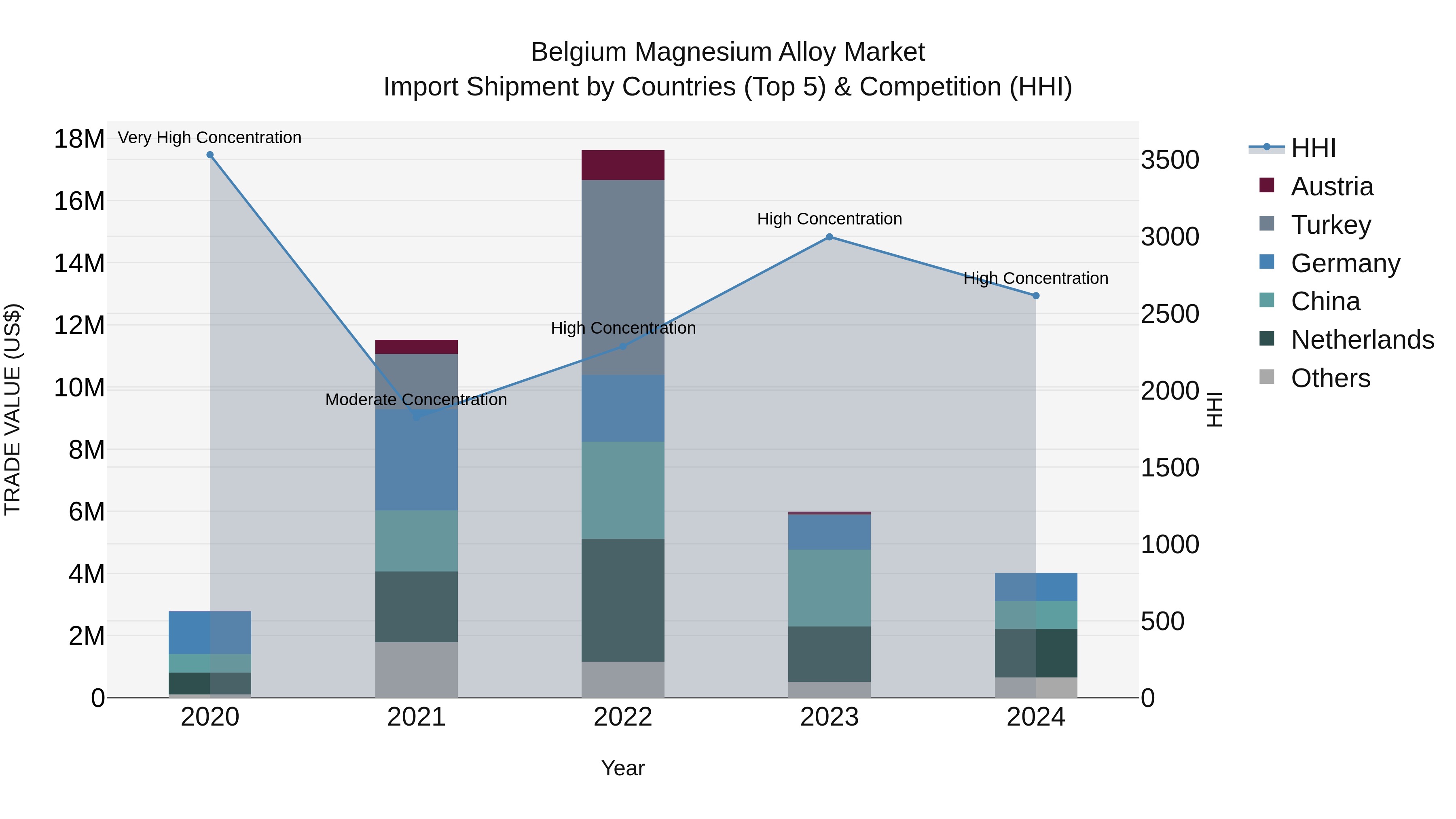 Belgium Magnesium Alloy Market Top 5 Importing Countries and Market Competition (HHI) Analysis
