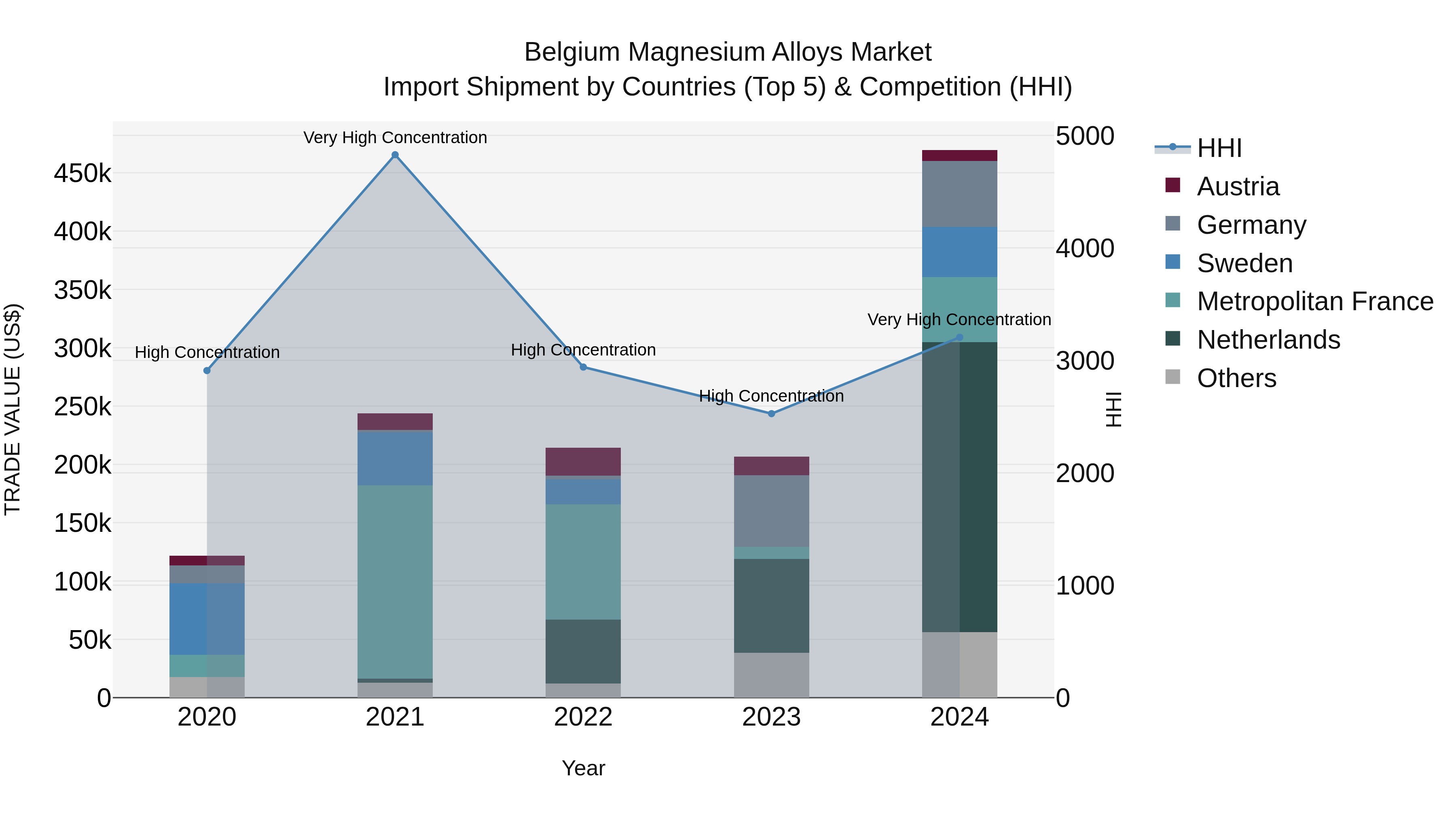 Belgium Magnesium Alloys Market Top 5 Importing Countries and Market Competition (HHI) Analysis