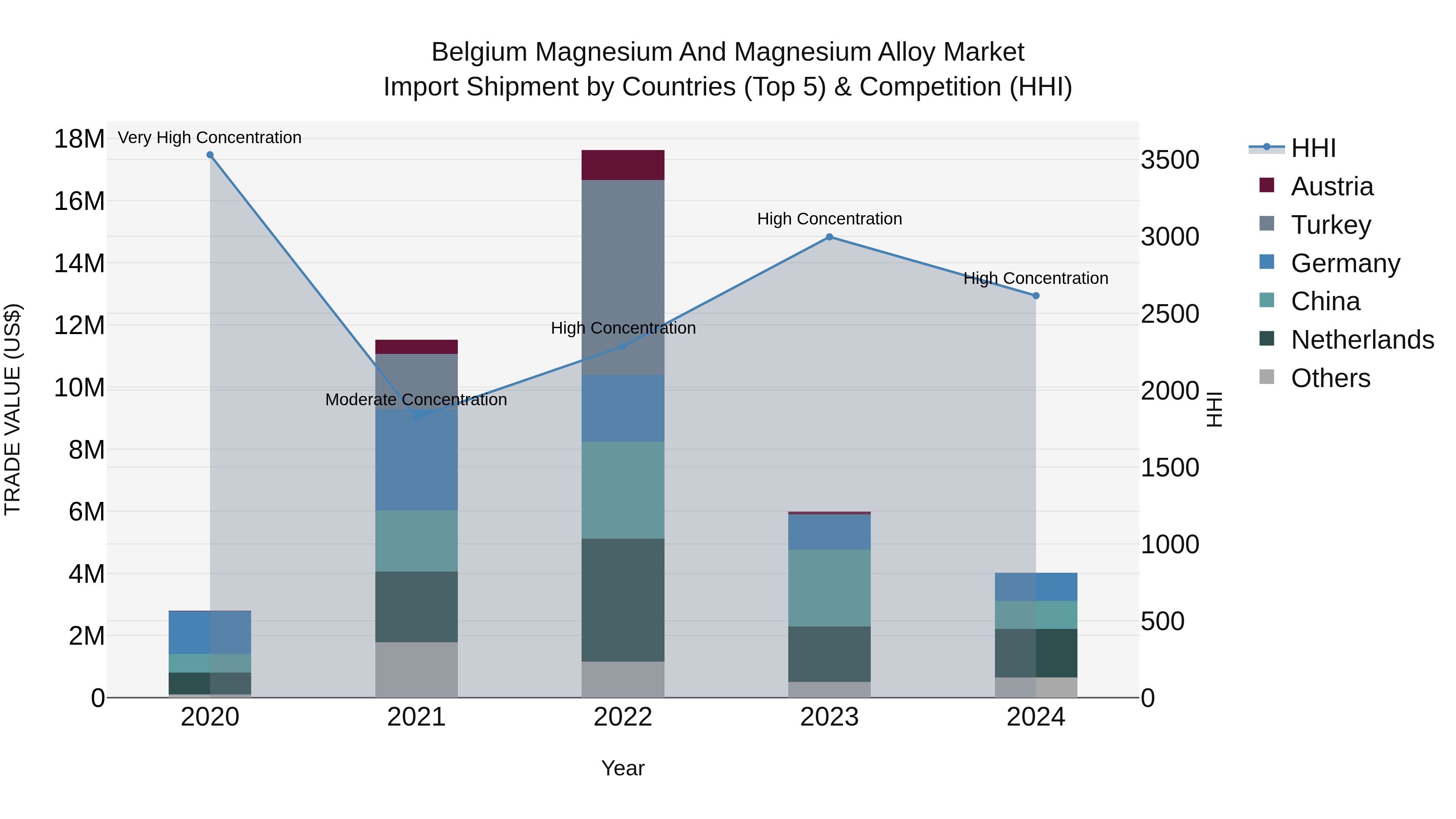 Belgium Magnesium and Magnesium Alloy Market Top 5 Importing Countries and Market Competition (HHI) Analysis