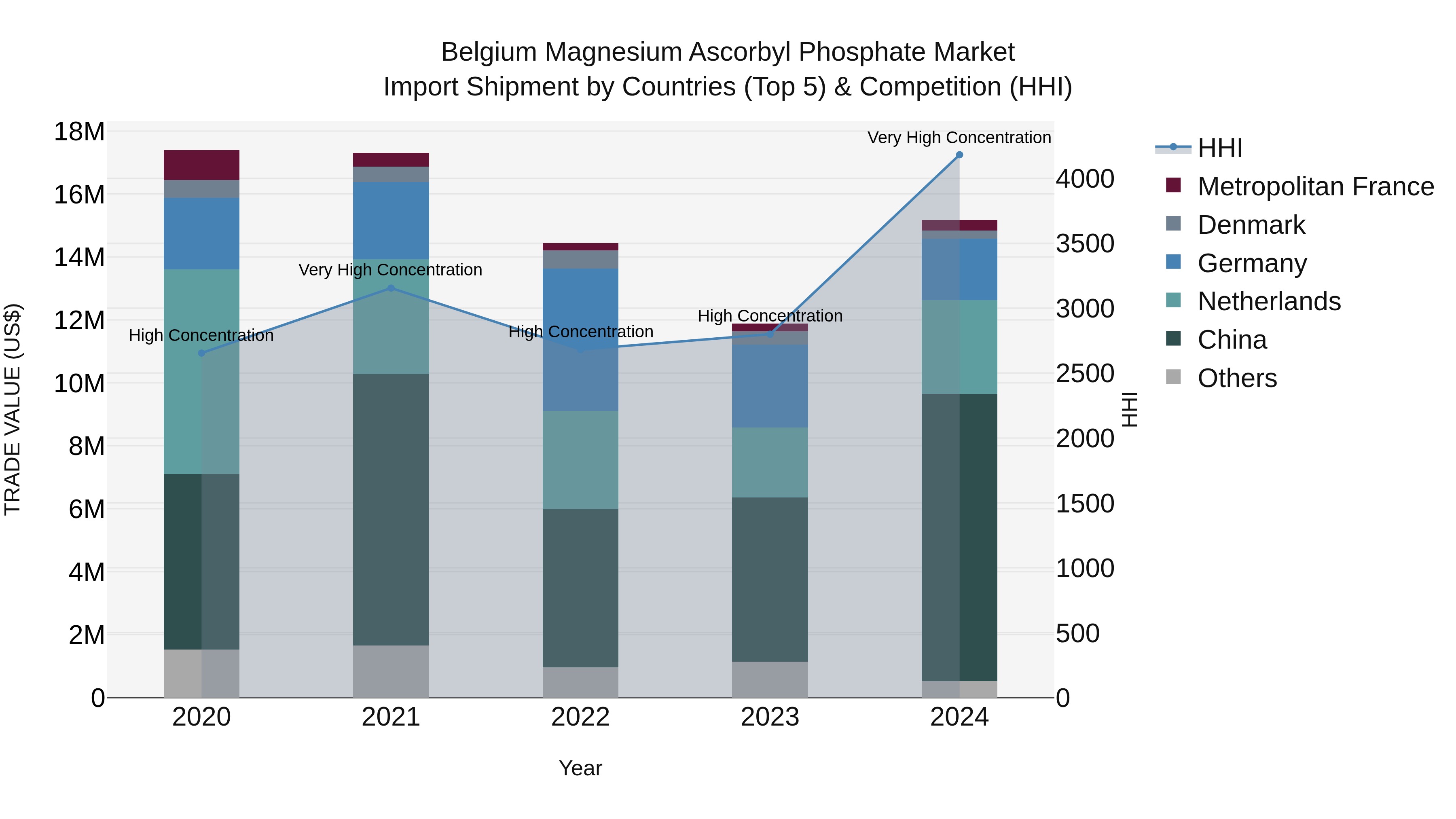 Belgium Magnesium Ascorbyl Phosphate Market Top 5 Importing Countries and Market Competition (HHI) Analysis