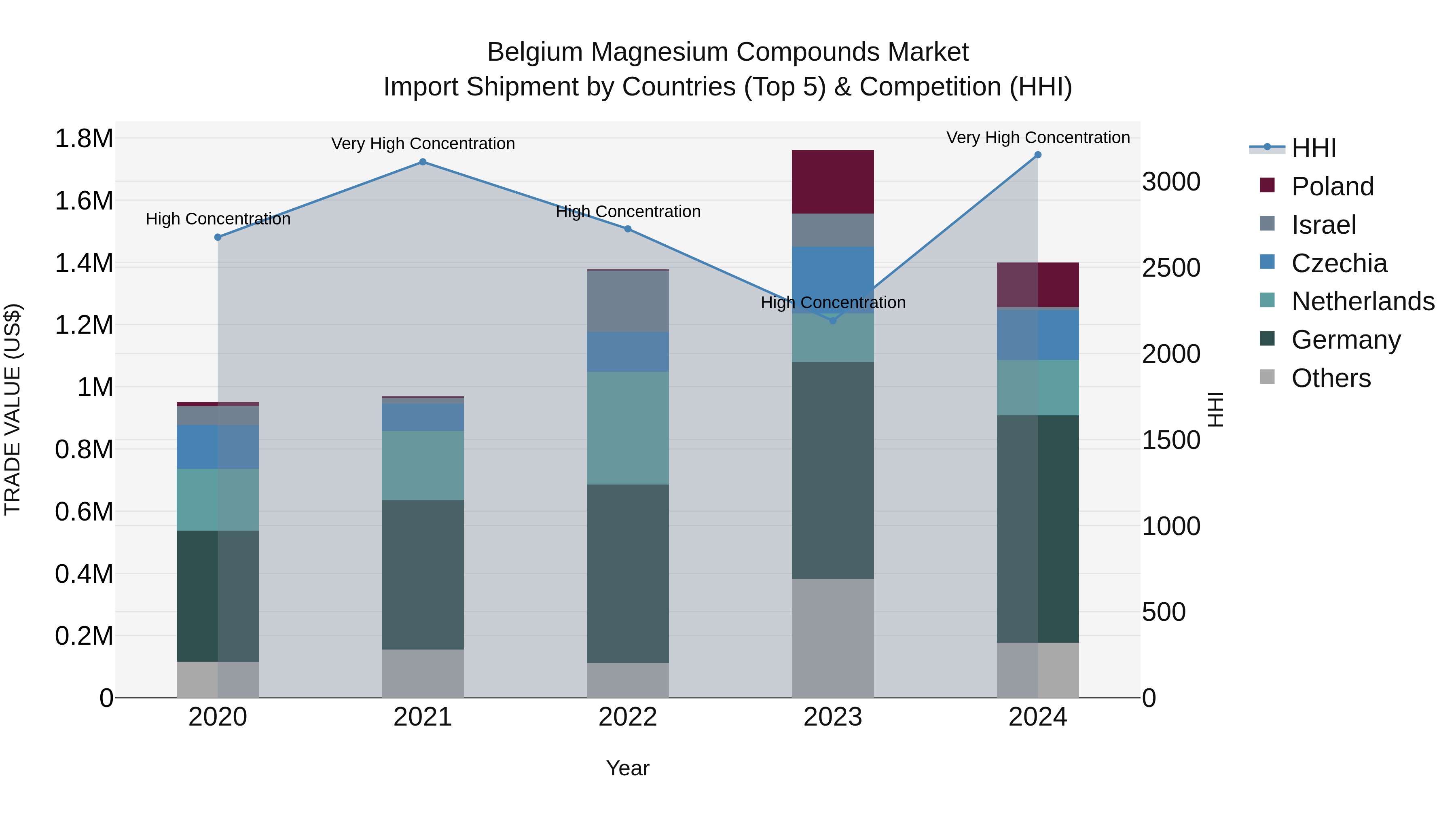 Belgium Magnesium Compounds Market Top 5 Importing Countries and Market Competition (HHI) Analysis