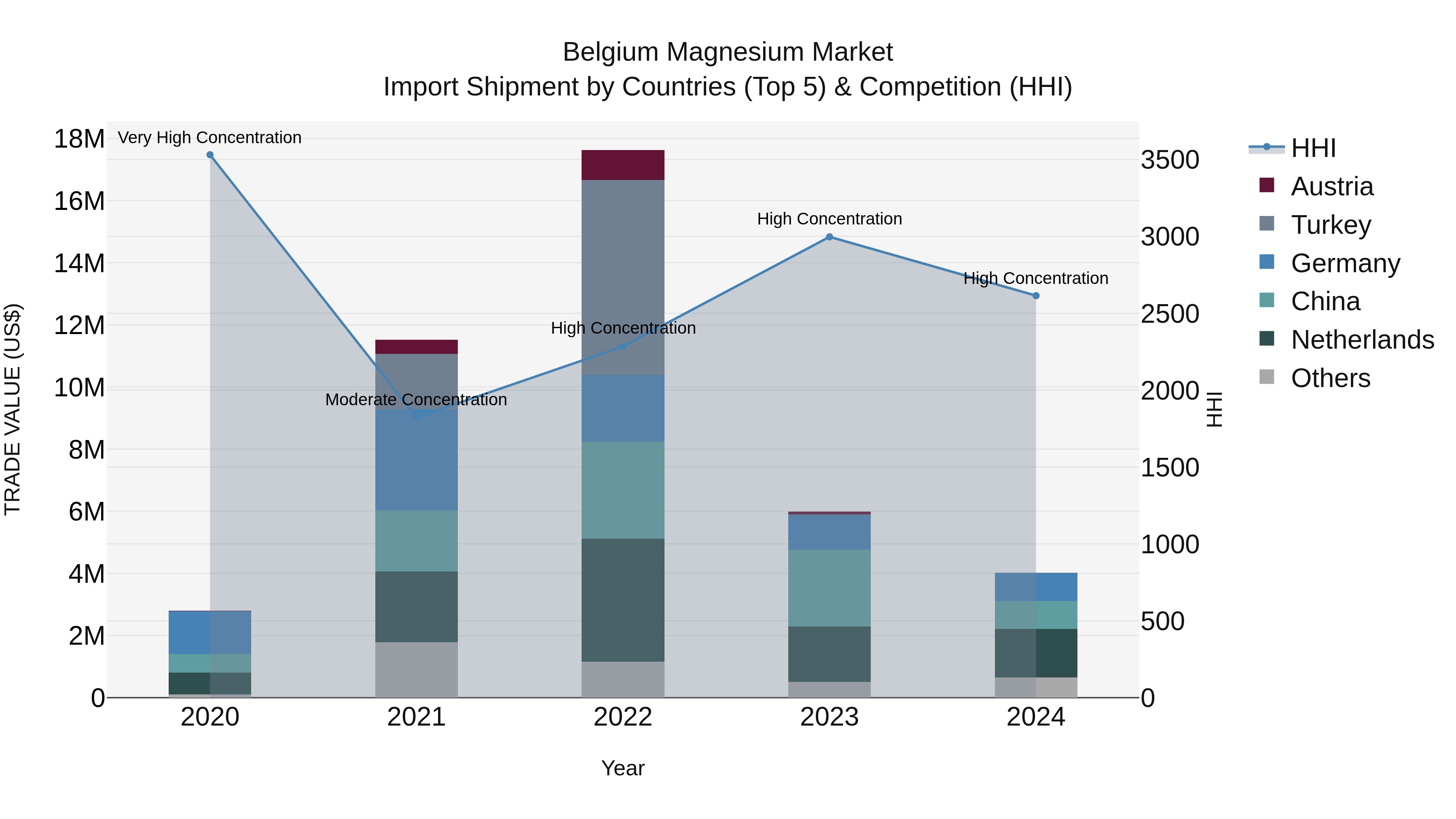 Belgium Magnesium Market Top 5 Importing Countries and Market Competition (HHI) Analysis