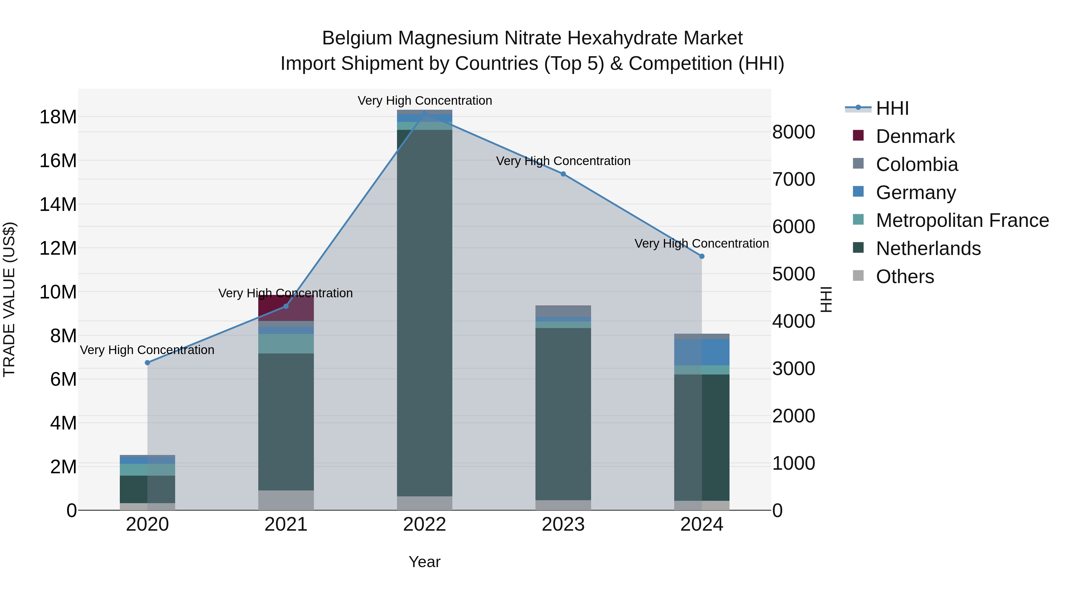 Belgium Magnesium Nitrate Hexahydrate Market Top 5 Importing Countries and Market Competition (HHI) Analysis