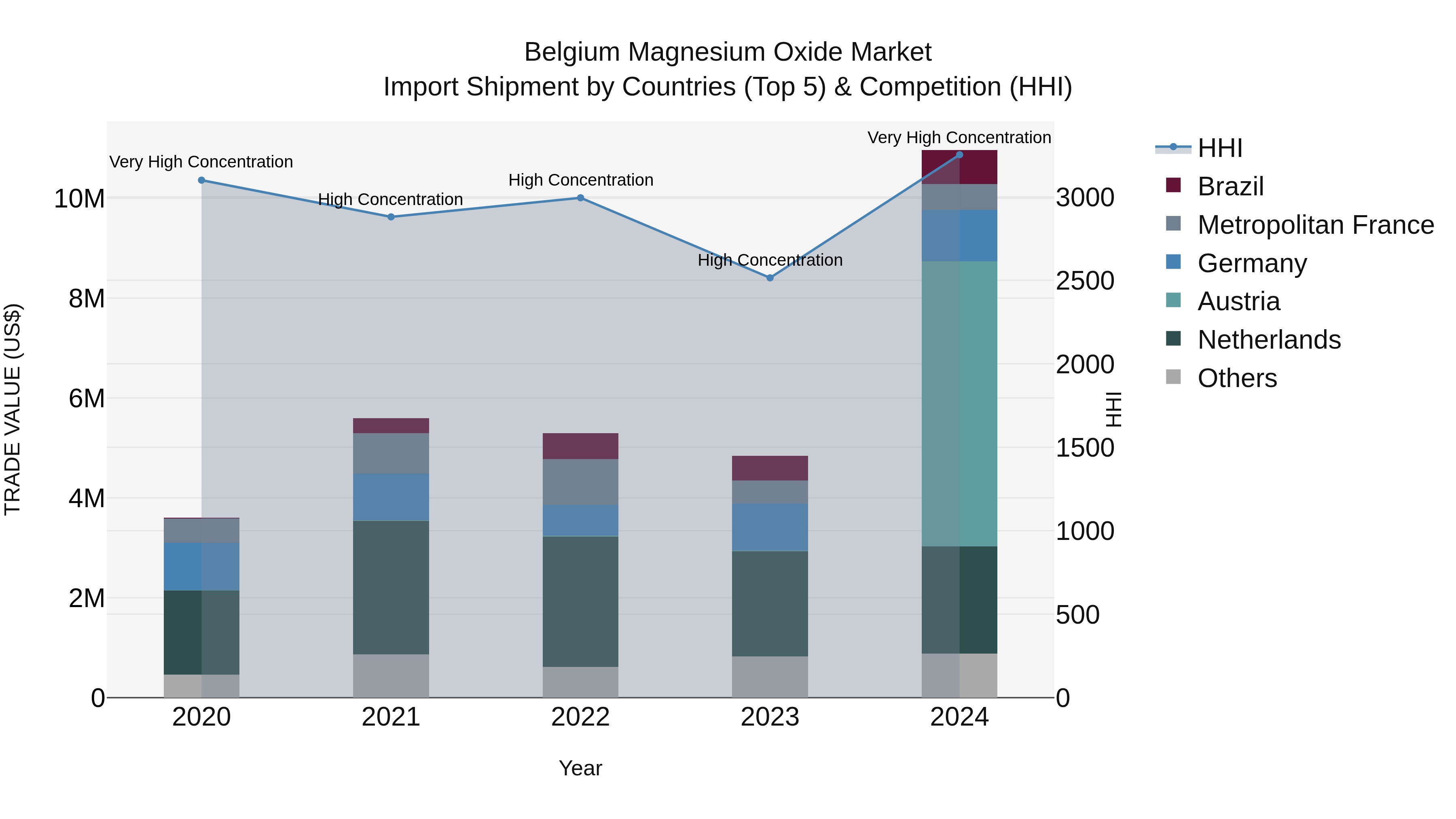 Belgium Magnesium Oxide Market Top 5 Importing Countries and Market Competition (HHI) Analysis