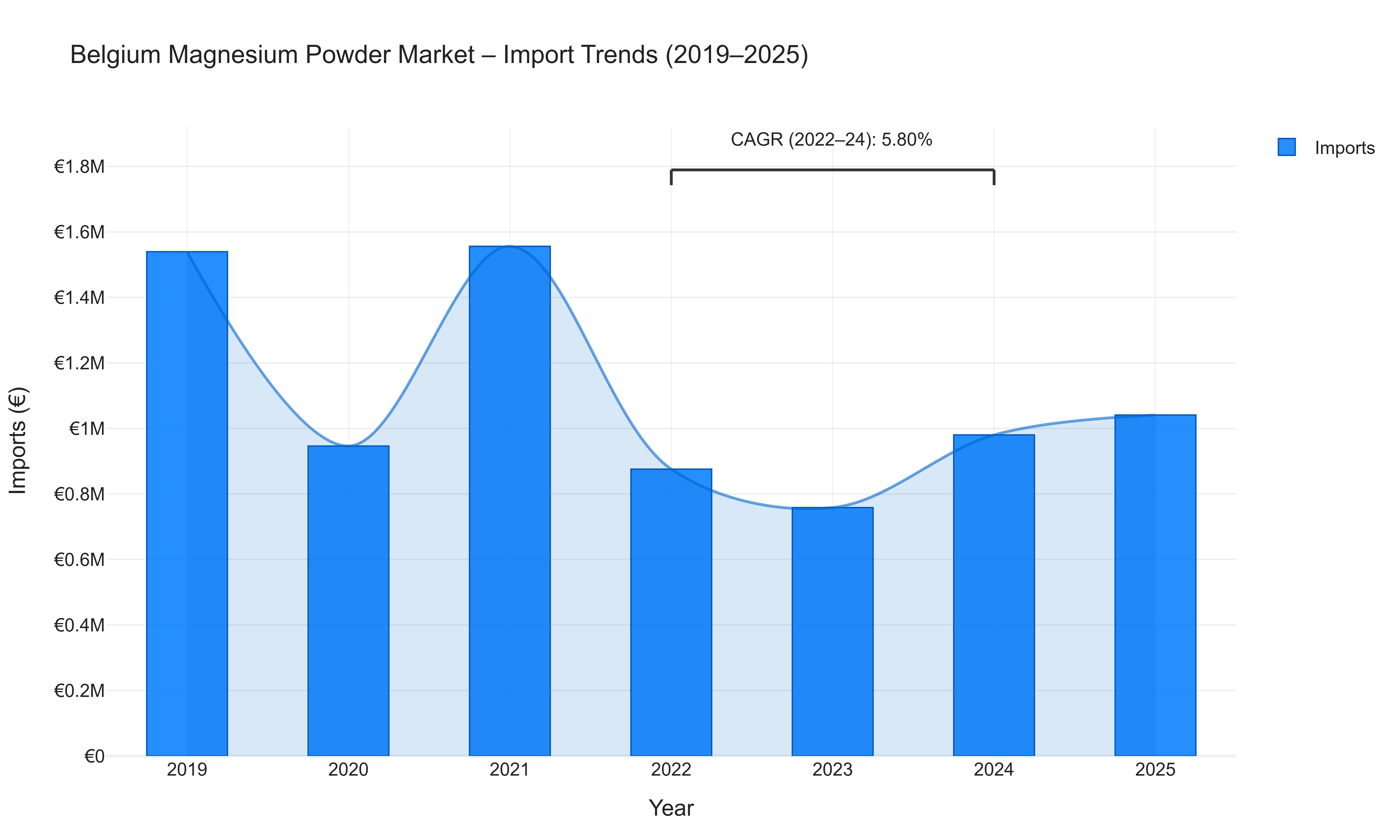 Belgium Magnesium Powder Market - Import Trends (2019-2025)