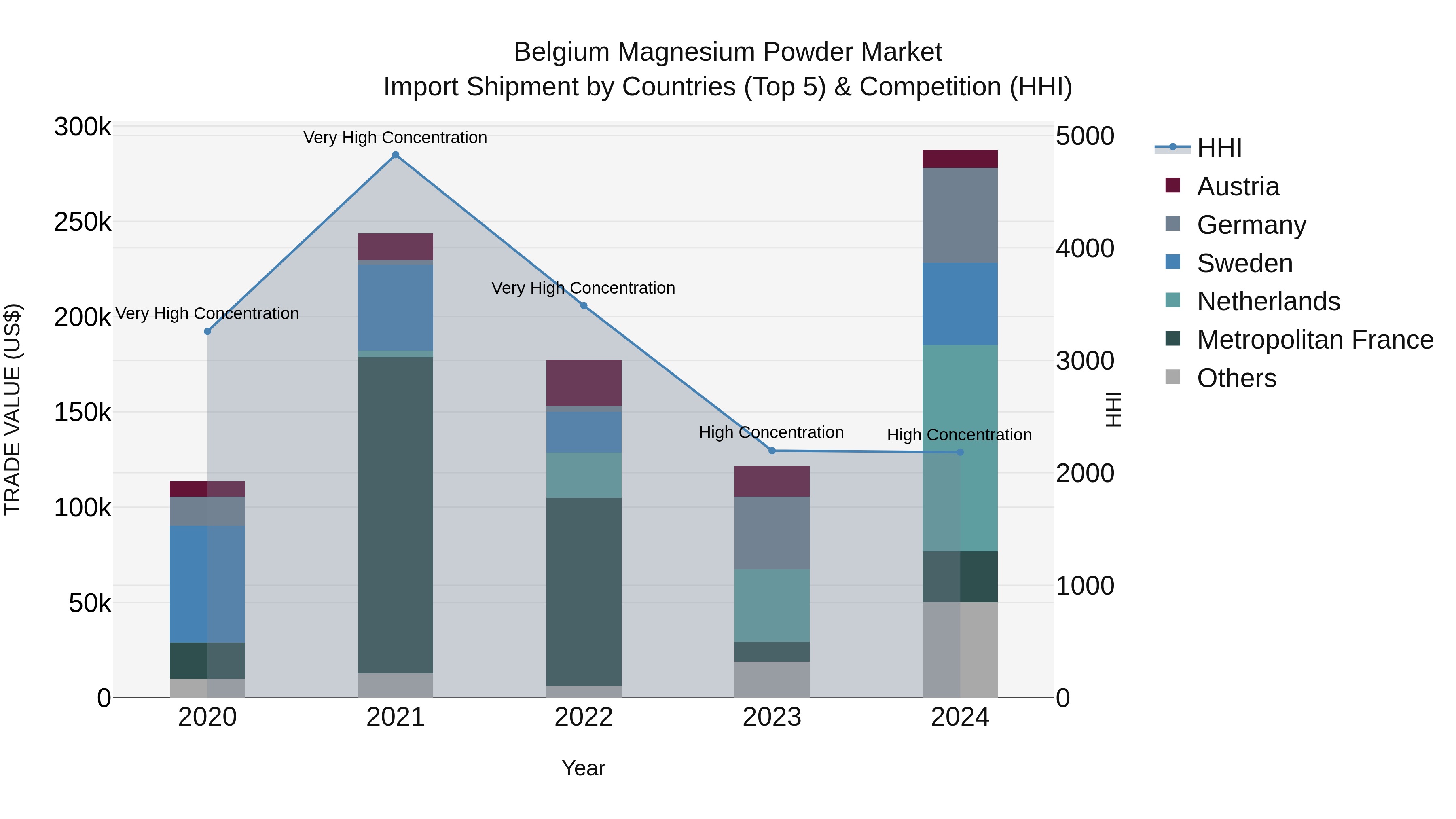 Belgium Magnesium Powder Market Top 5 Importing Countries and Market Competition (HHI) Analysis