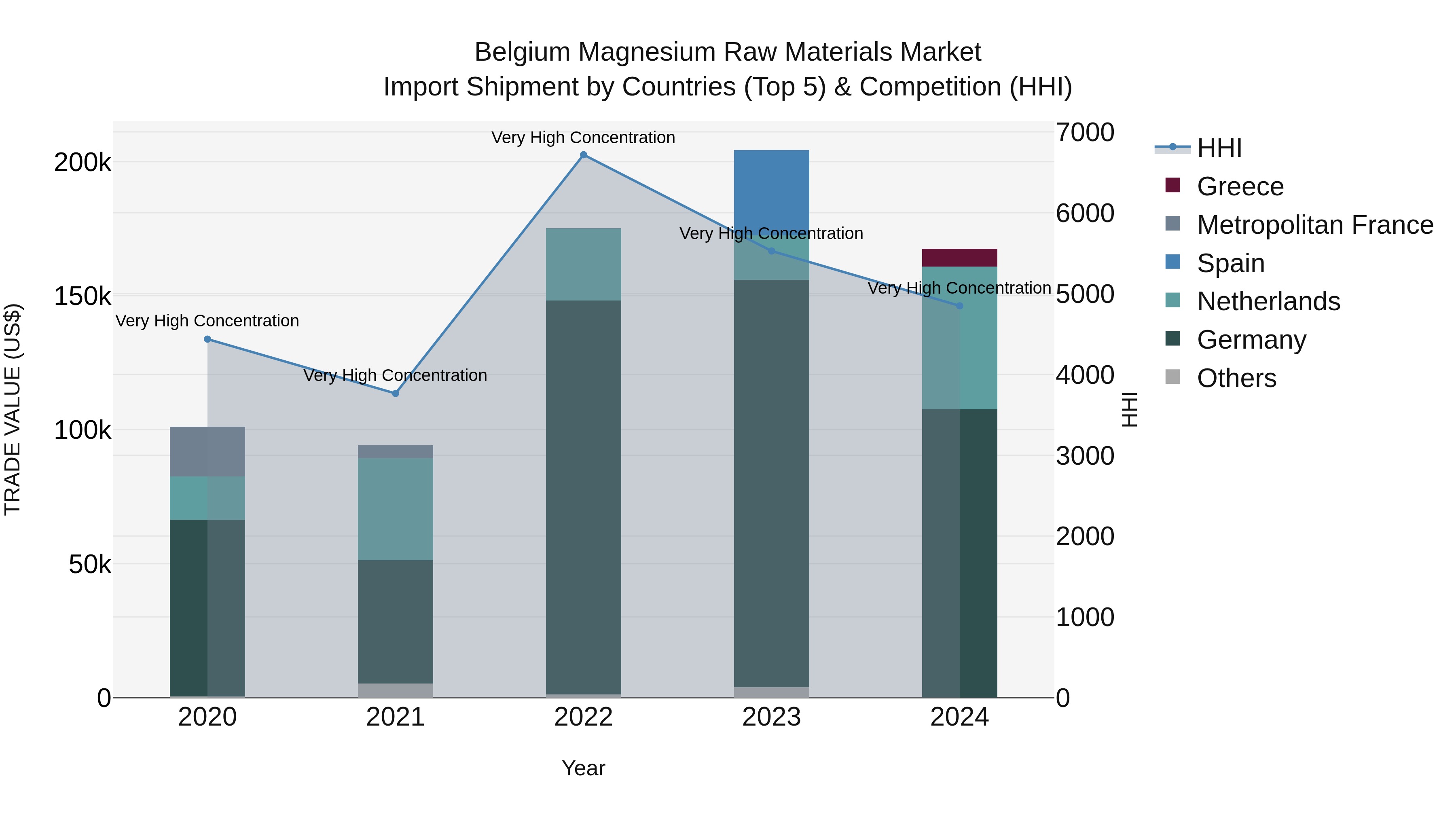 Belgium Magnesium Raw Materials Market Top 5 Importing Countries and Market Competition (HHI) Analysis