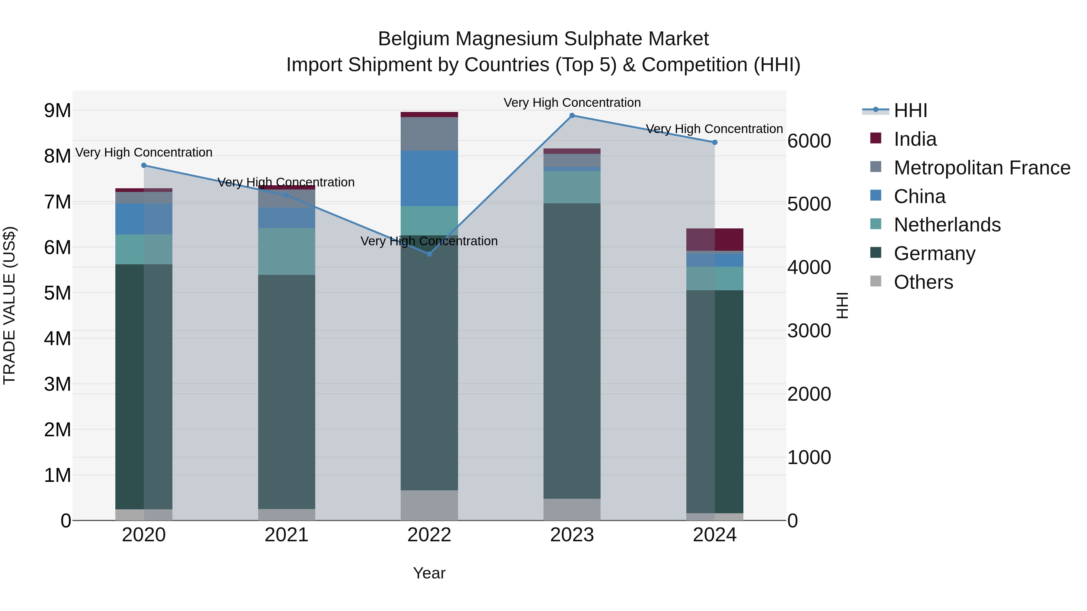 Belgium Magnesium Sulphate Market Top 5 Importing Countries and Market Competition (HHI) Analysis