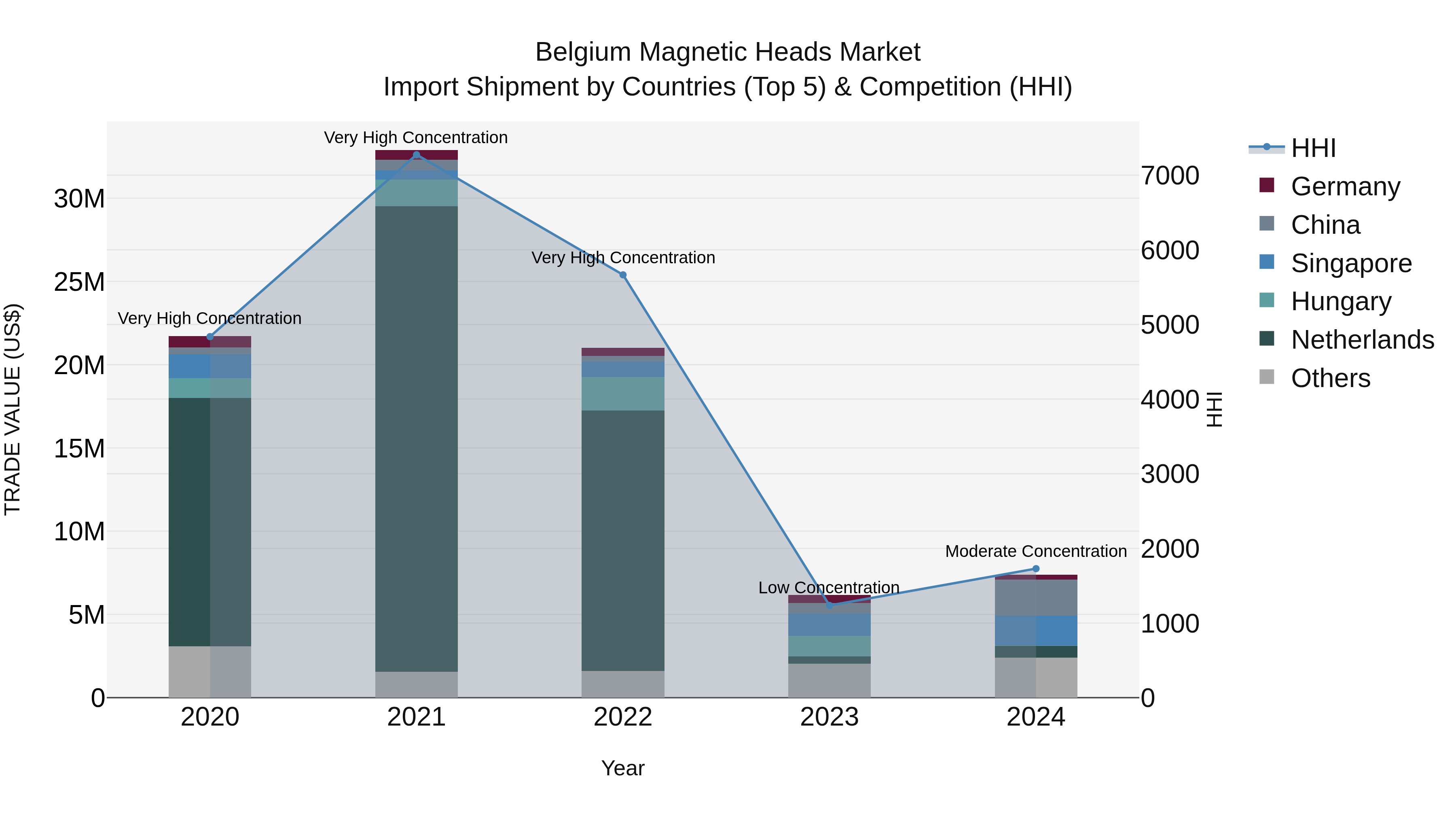 Belgium Magnetic Heads Market Top 5 Importing Countries and Market Competition (HHI) Analysis