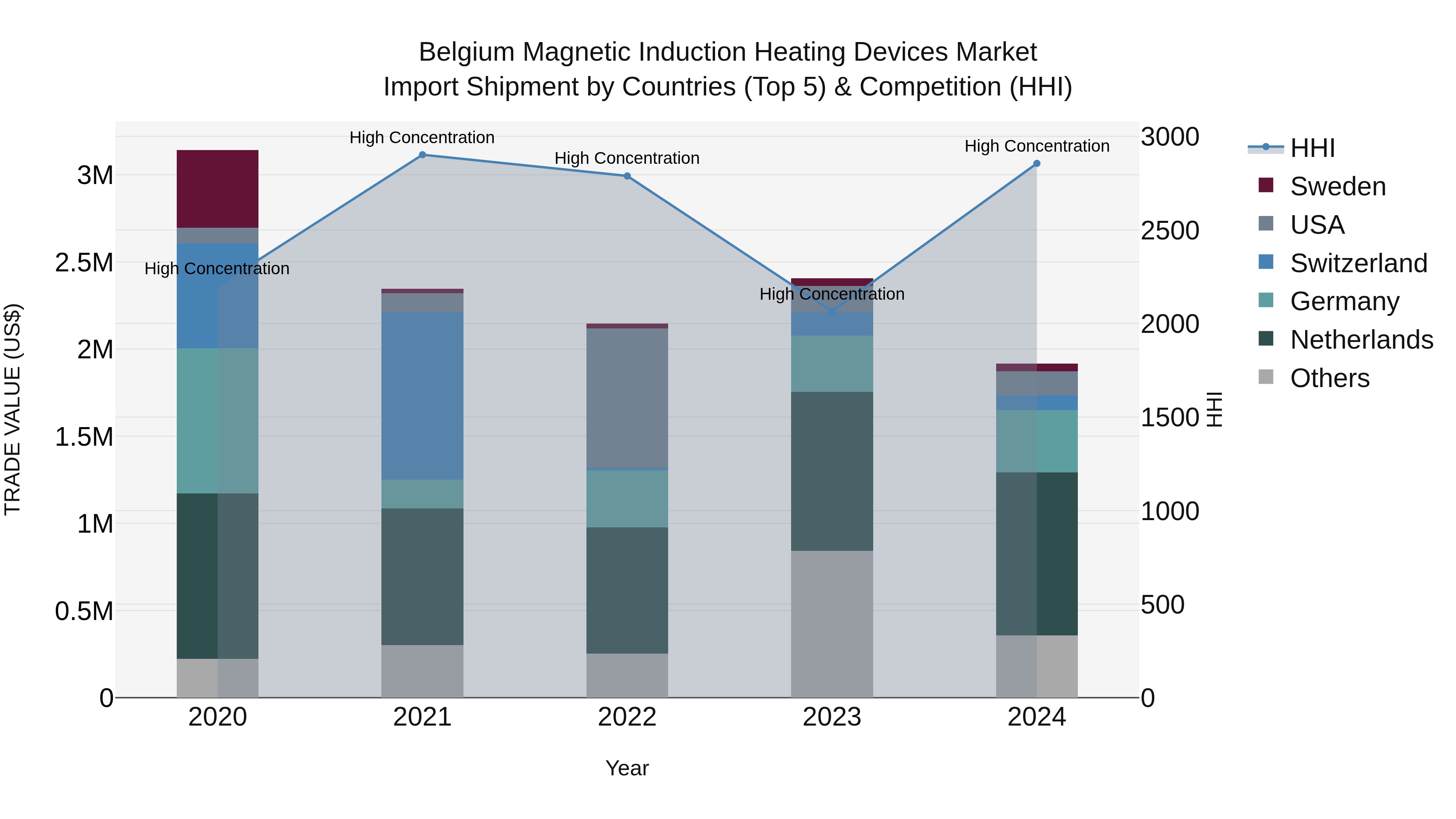 Belgium Magnetic Induction Heating Devices Market Top 5 Importing Countries and Market Competition (HHI) Analysis