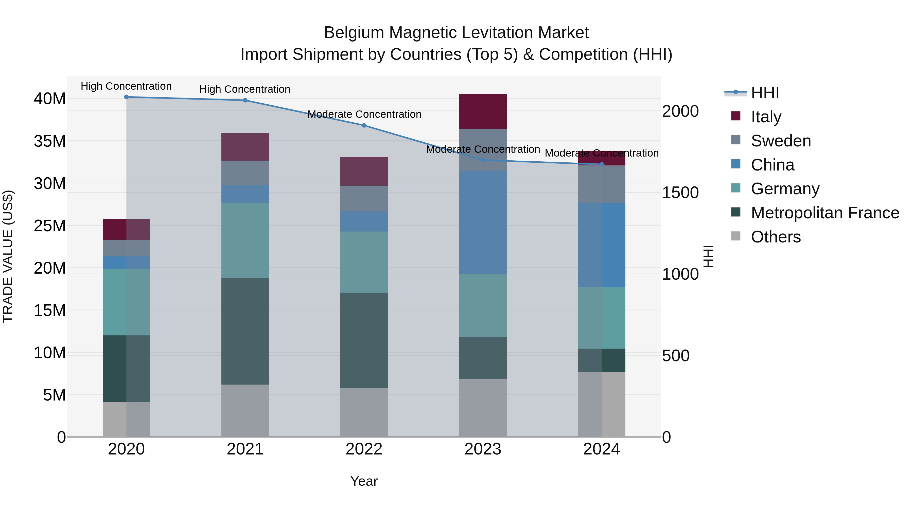Belgium Magnetic Levitation Market Top 5 Importing Countries and Market Competition (HHI) Analysis