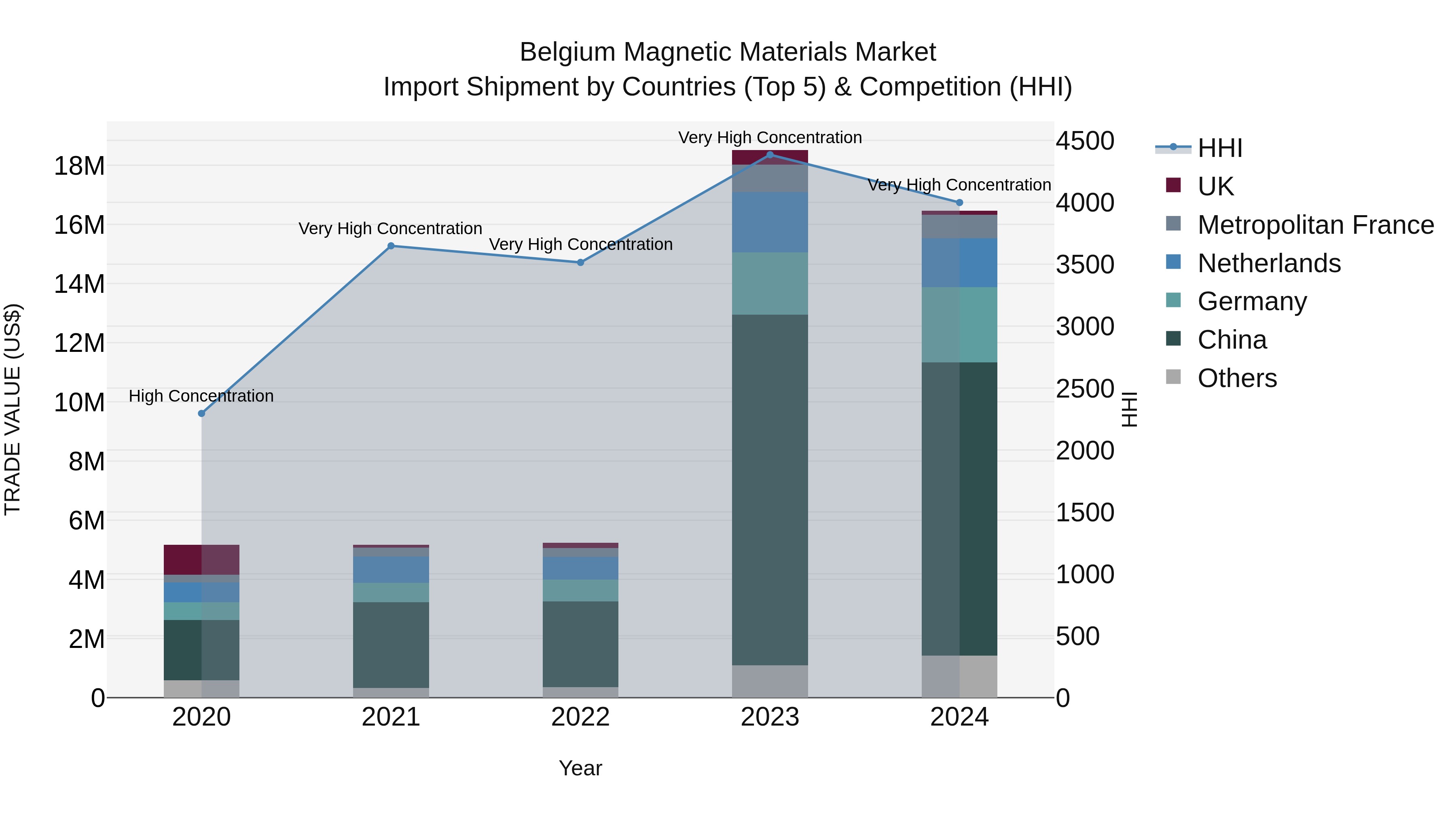 Belgium Magnetic Materials Market Top 5 Importing Countries and Market Competition (HHI) Analysis