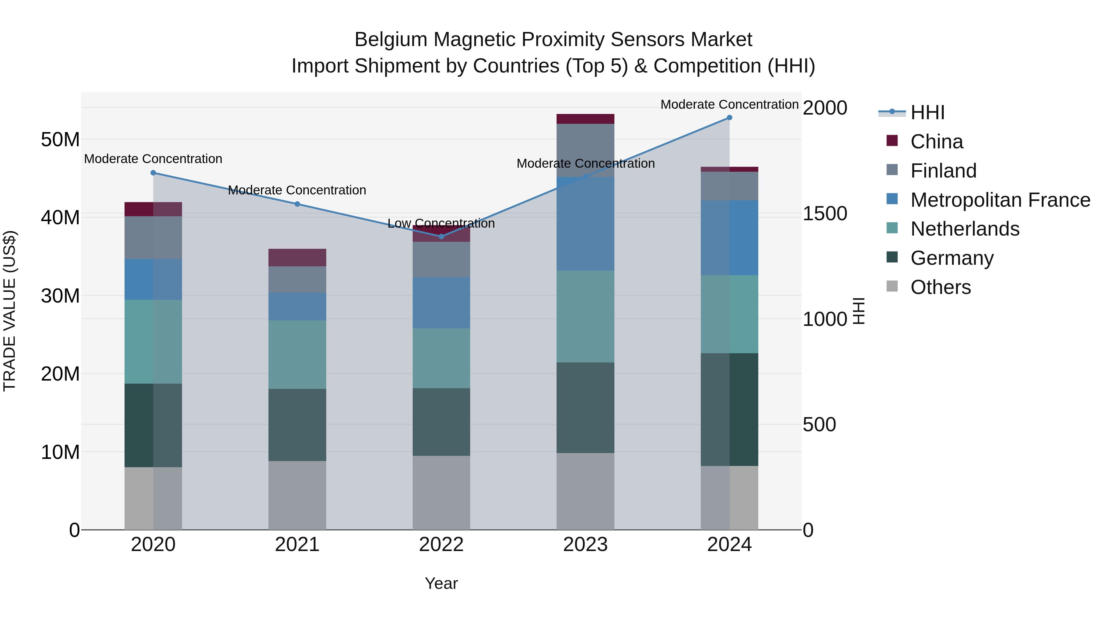 Belgium Magnetic Proximity Sensors Market Top 5 Importing Countries and Market Competition (HHI) Analysis