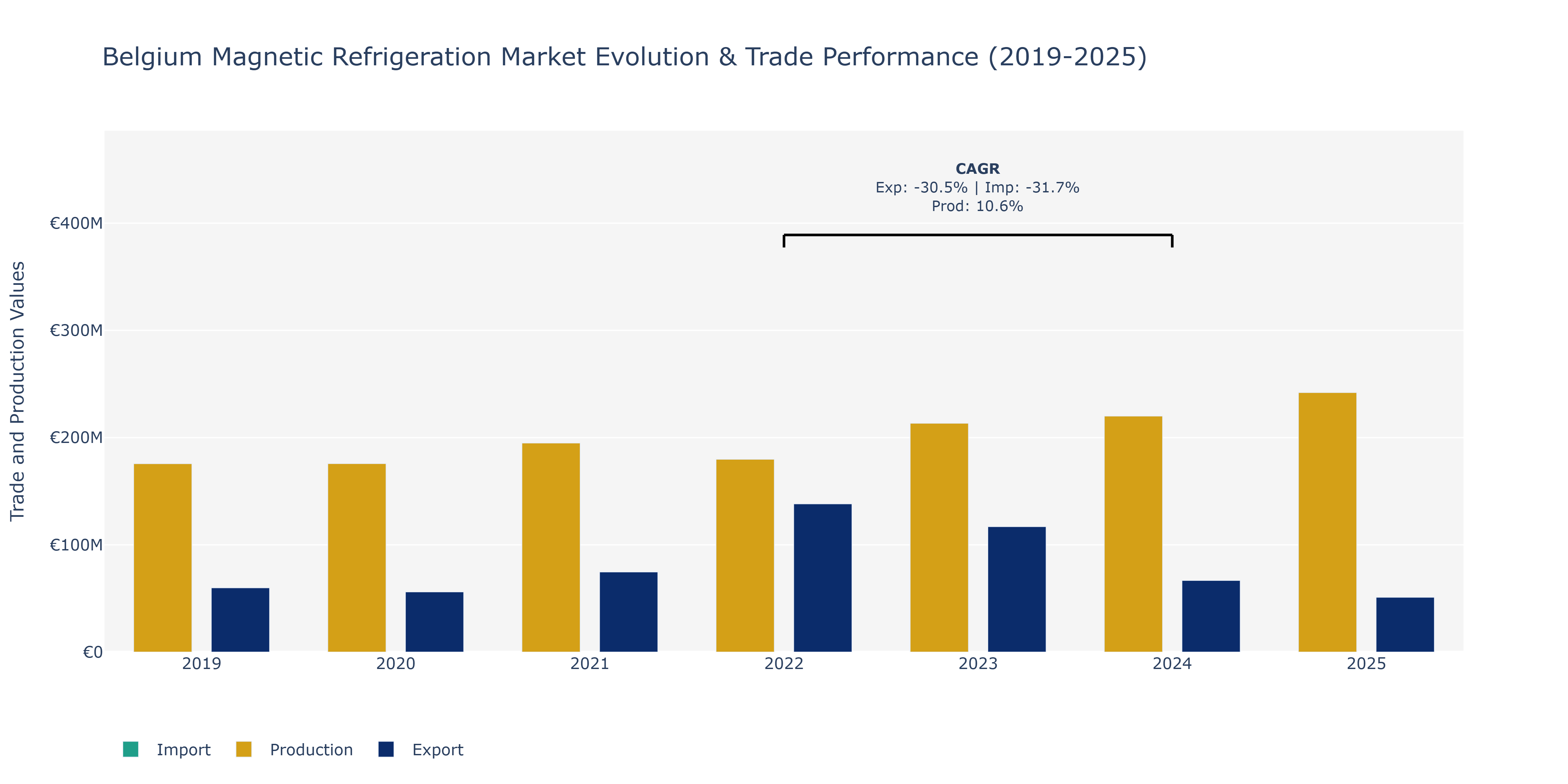 Belgium Magnetic Refrigeration Market: Production & Trade Performance (2019-2025)