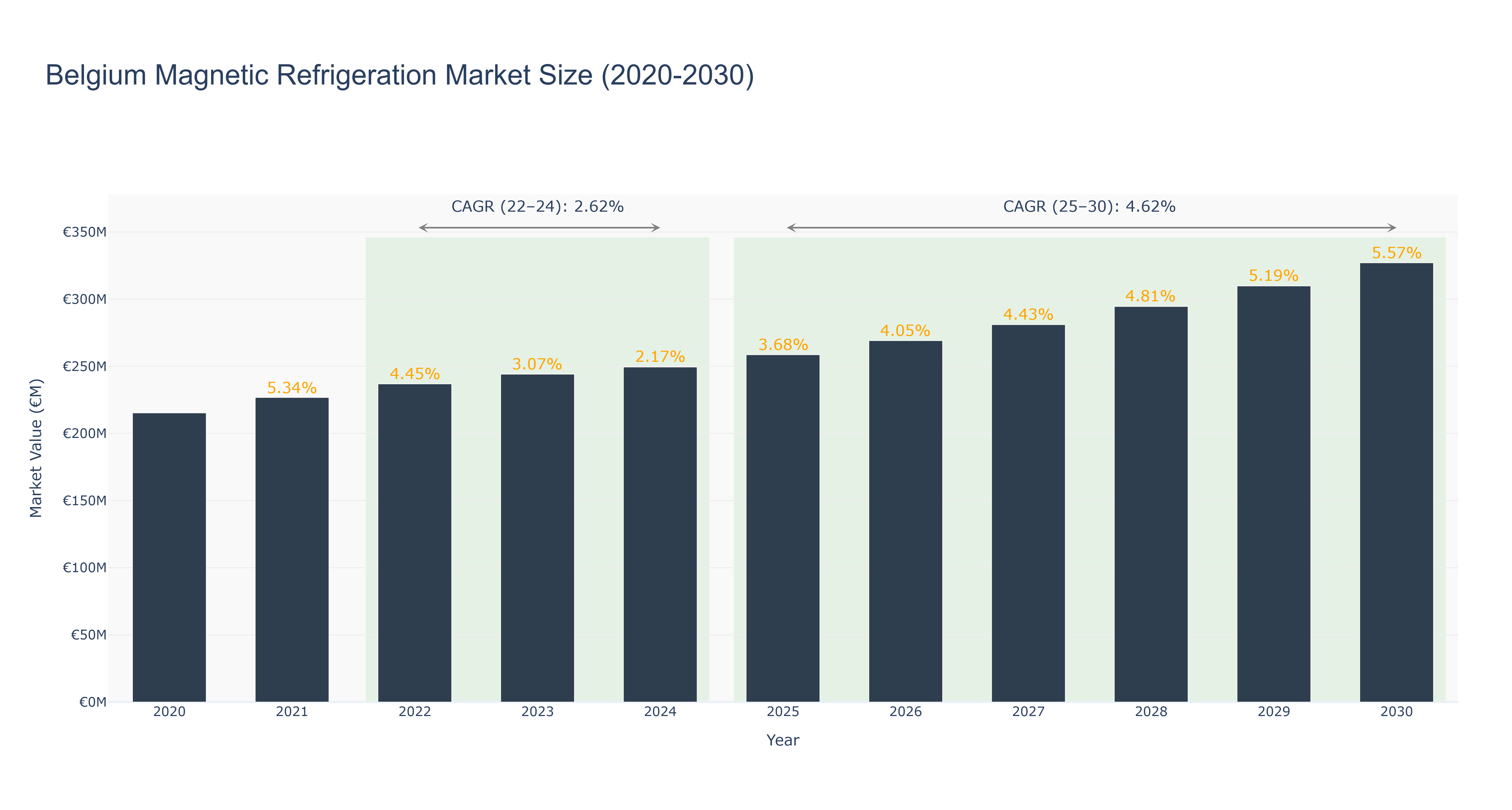 Belgium Magnetic Refrigeration Market Size (2020-2030)