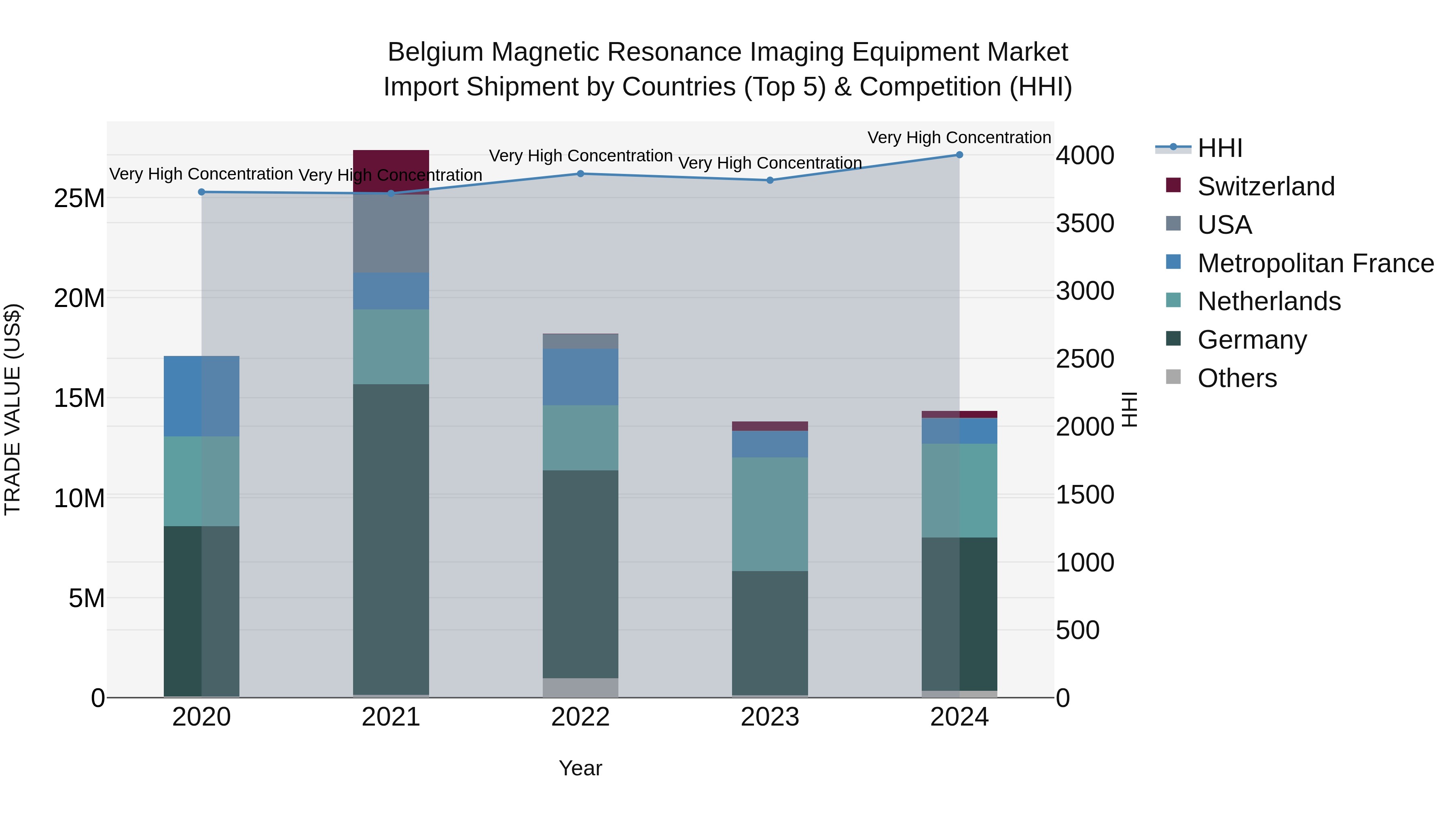 Belgium Magnetic Resonance Imaging Equipment Market Top 5 Importing Countries and Market Competition (HHI) Analysis