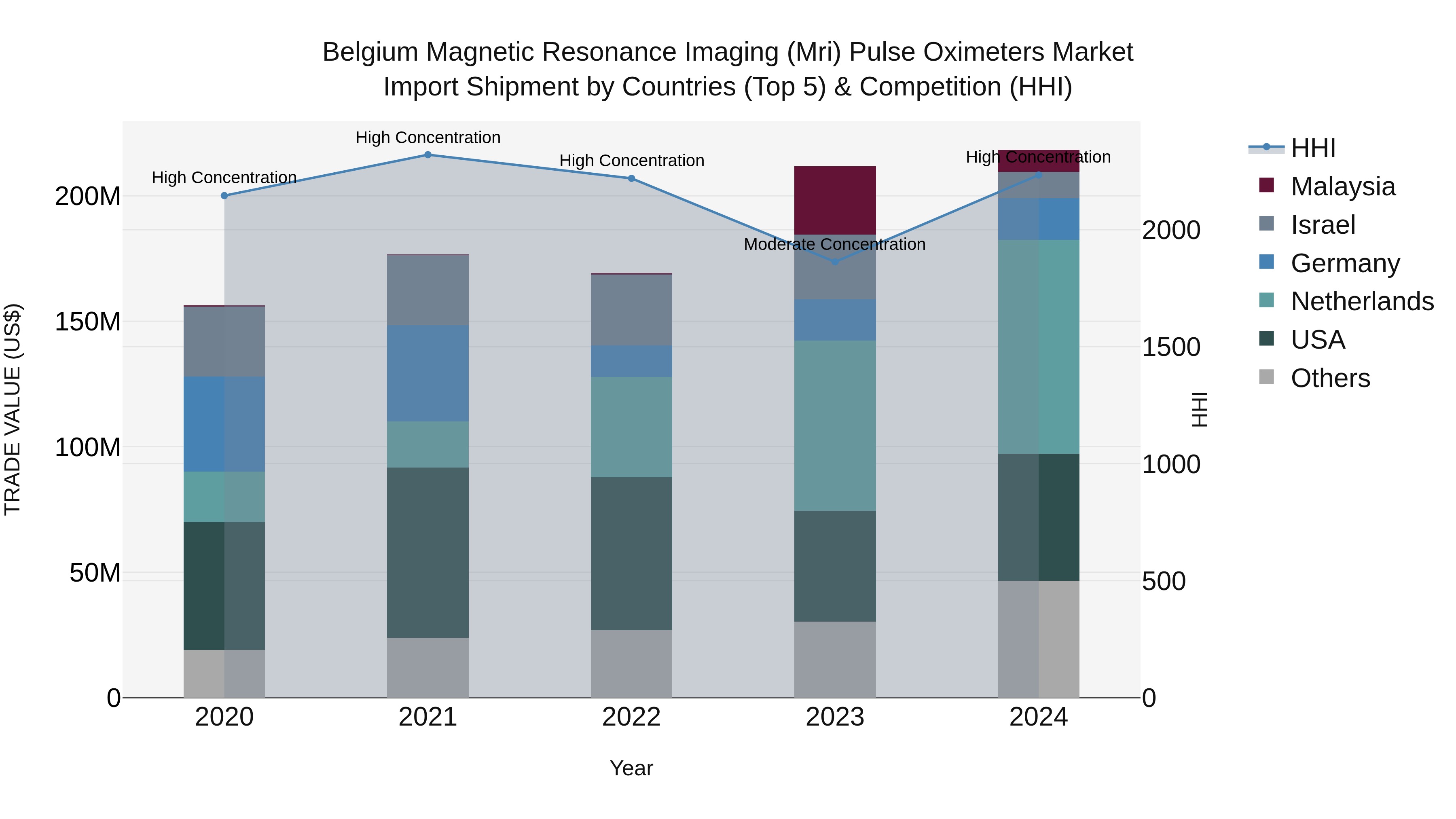 Belgium Magnetic Resonance Imaging (Mri) Pulse Oximeters Market Top 5 Importing Countries and Market Competition (HHI) Analysis