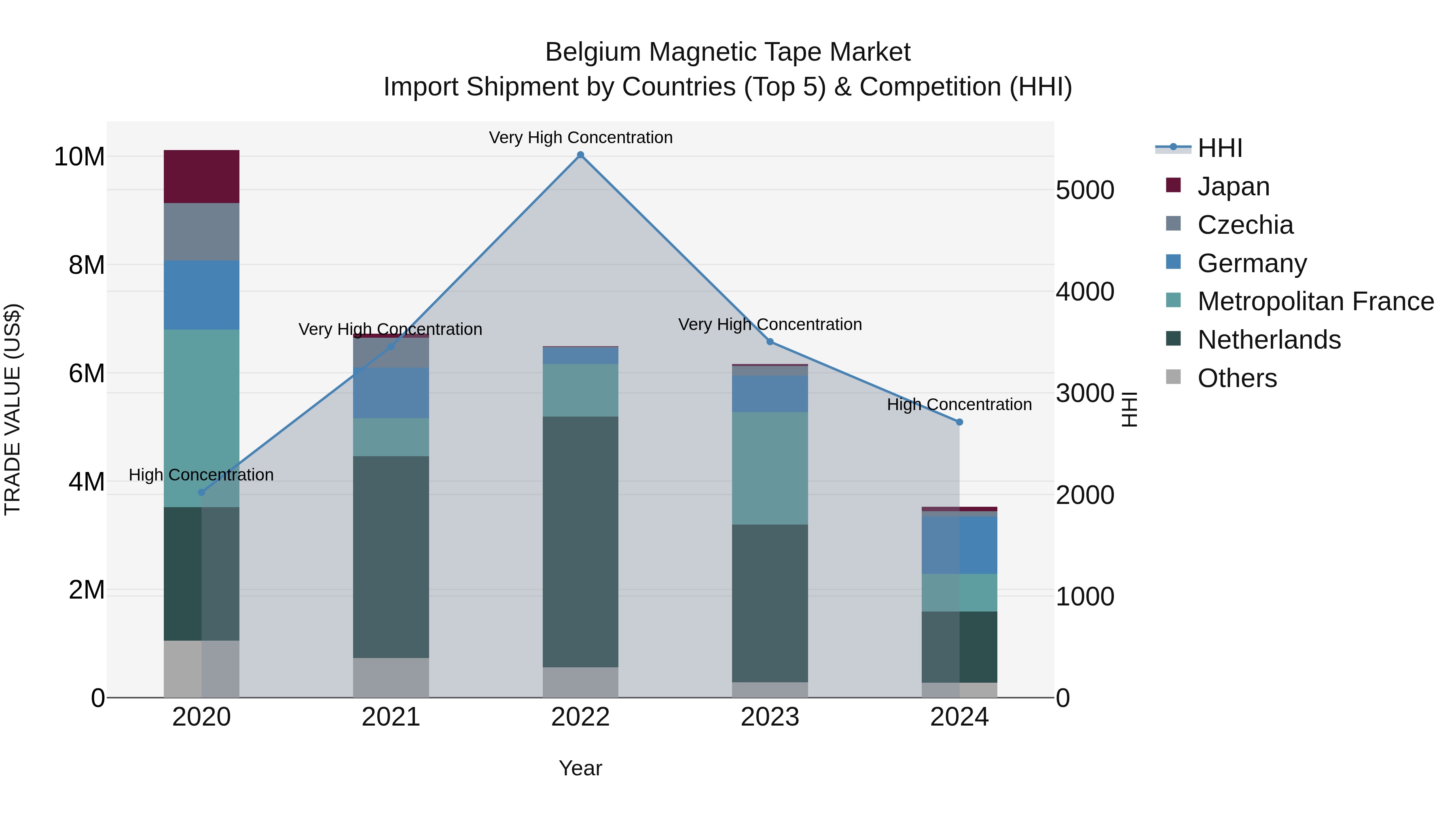 Belgium Magnetic Tape Market Top 5 Importing Countries and Market Competition (HHI) Analysis