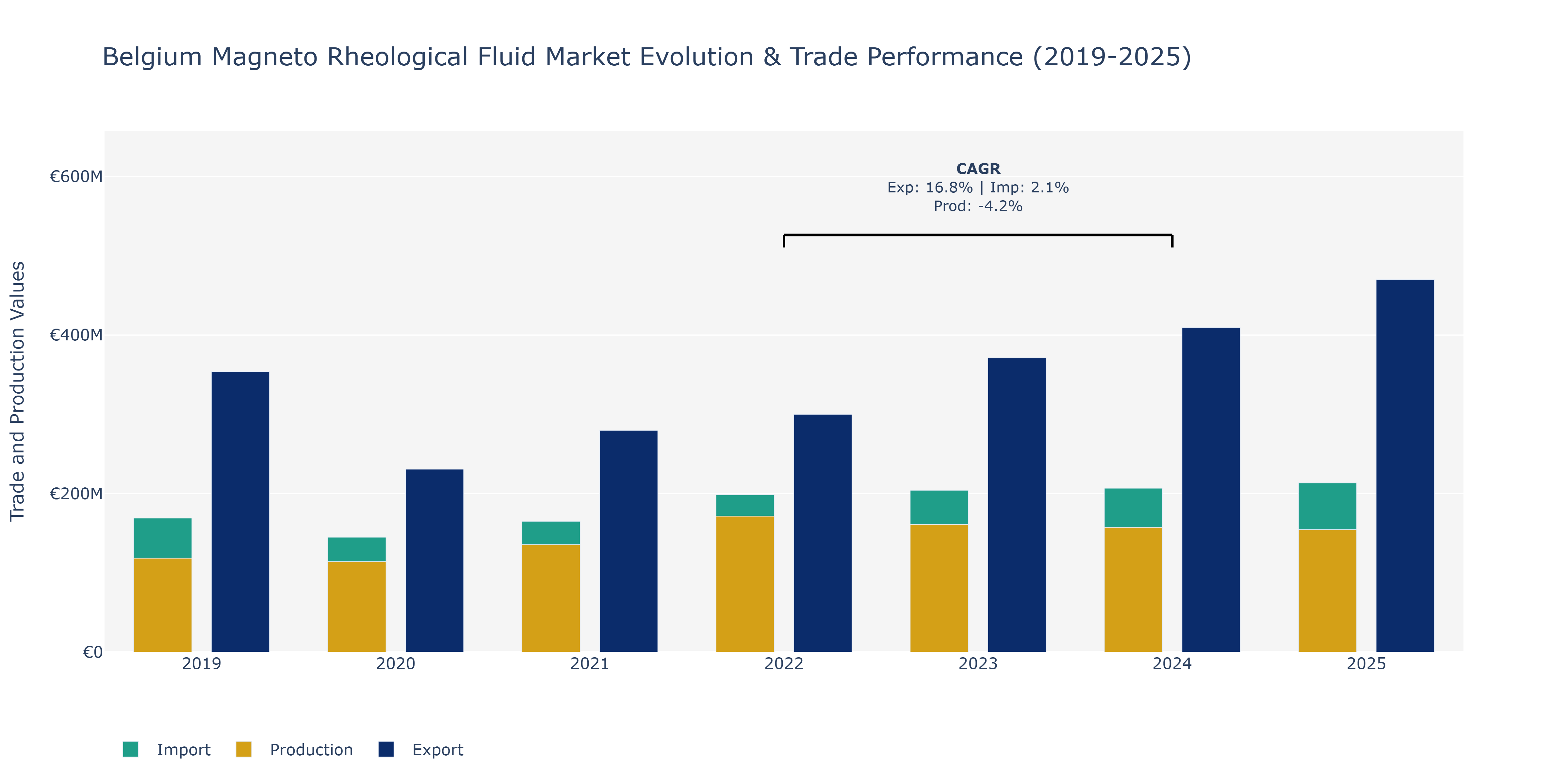 Belgium Magneto Rheological Fluid Market: Production & Trade Performance (2019-2025) Size