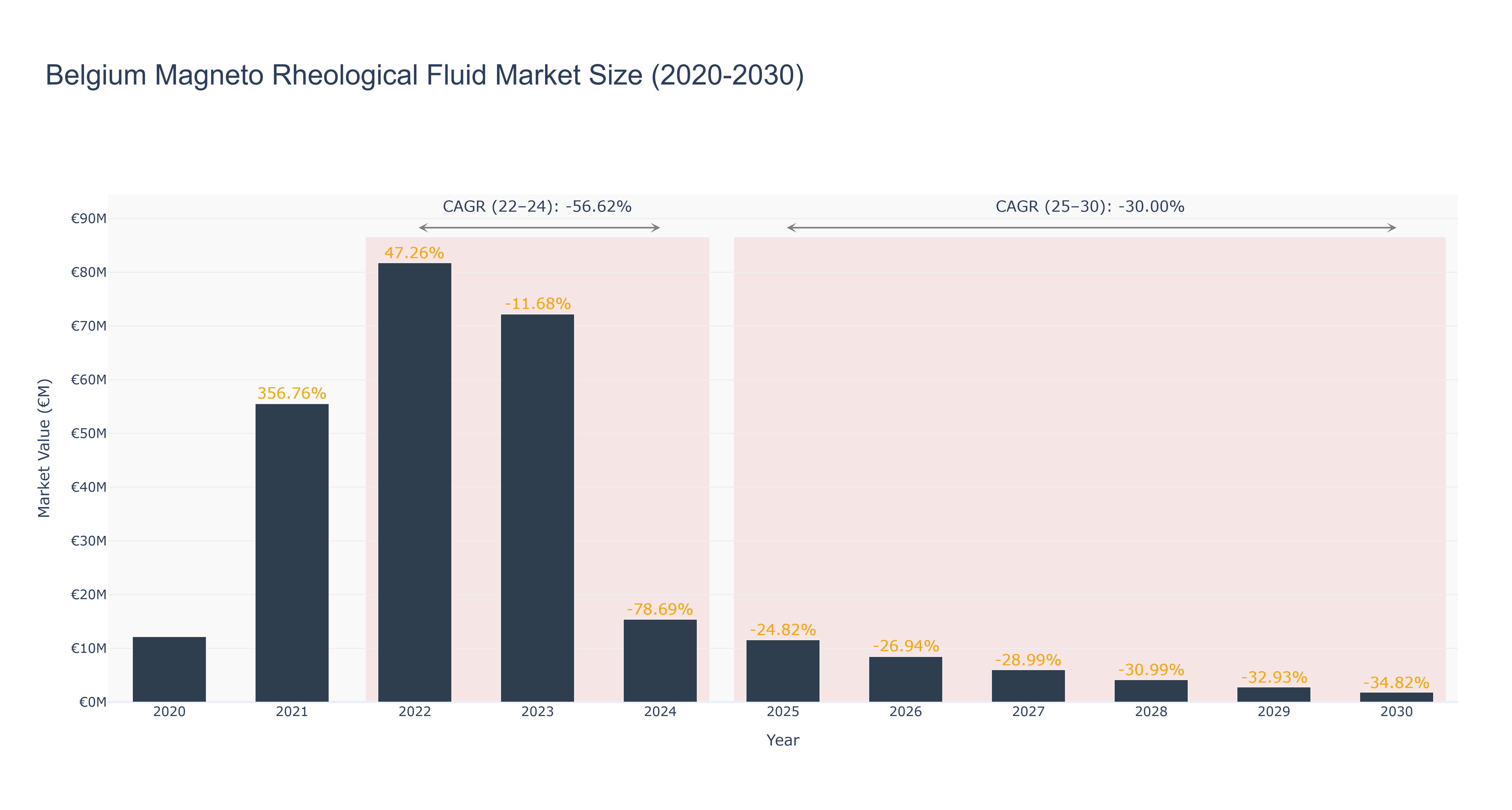 Belgium Magneto Rheological Fluid Market Size (2020-2030) Size