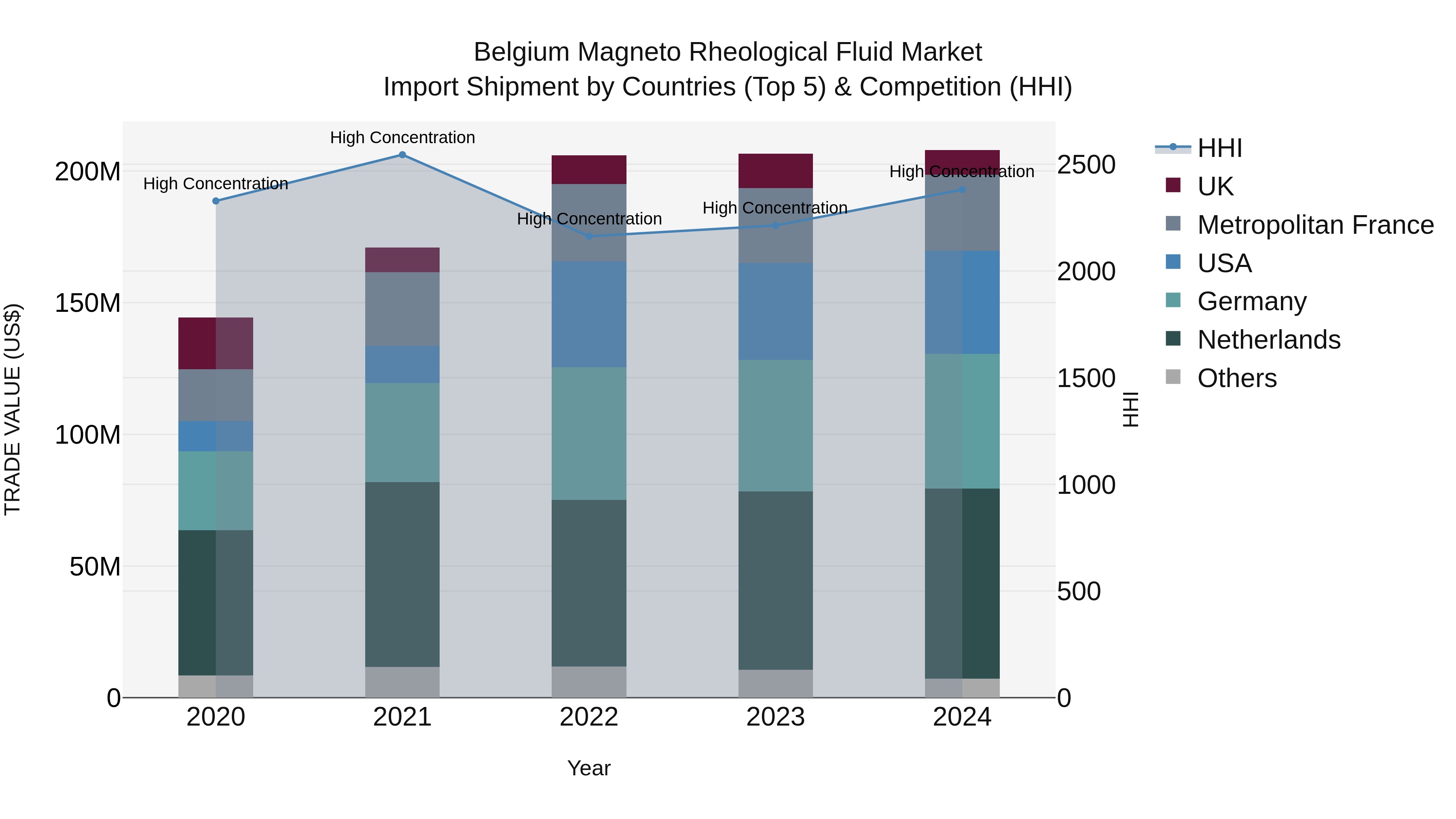 Belgium Magneto Rheological Fluid Market Top 5 Importing Countries and Market Competition (HHI) Analysis