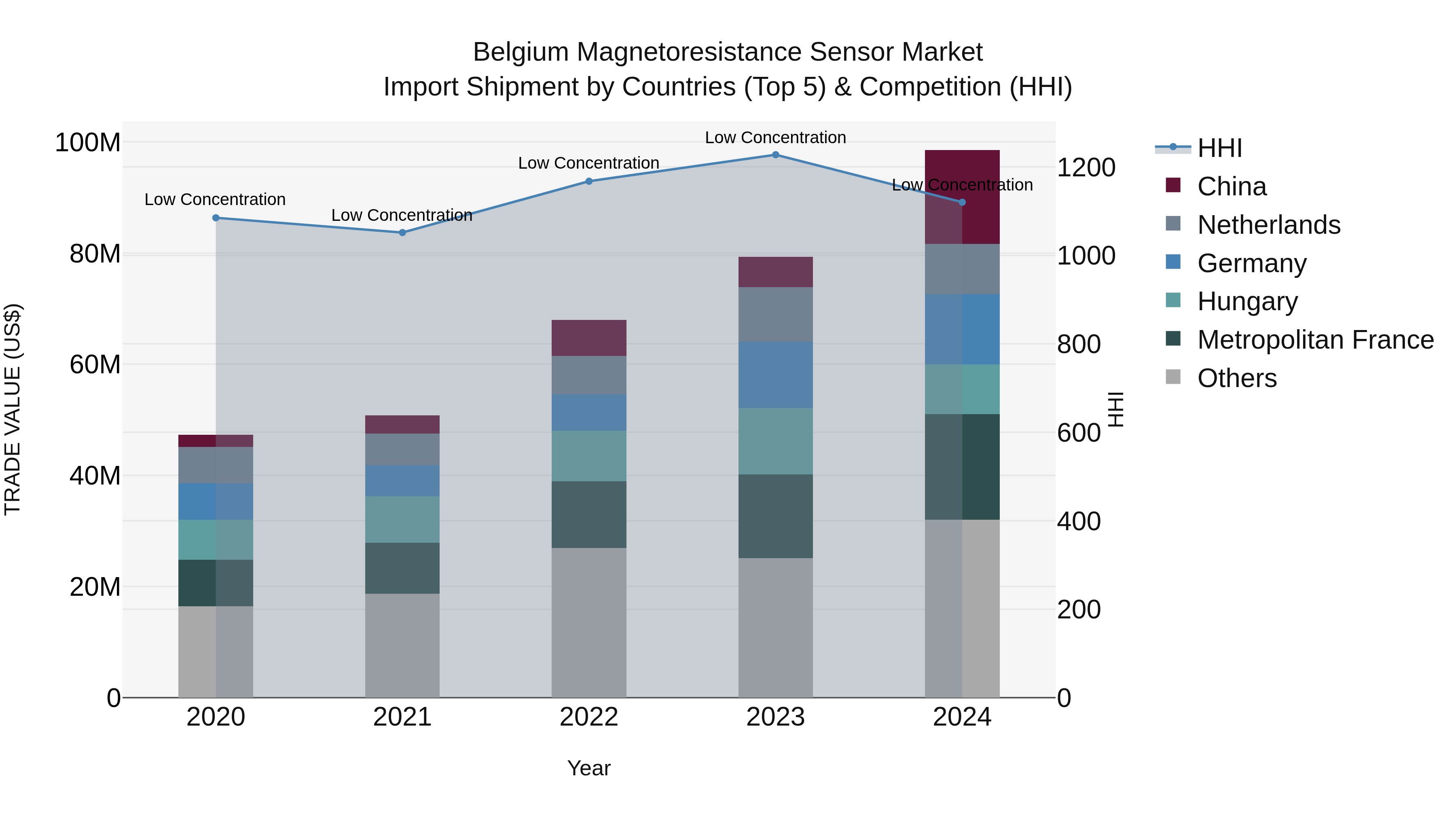 Belgium Magnetoresistance Sensor Market Top 5 Importing Countries and Market Competition (HHI) Analysis