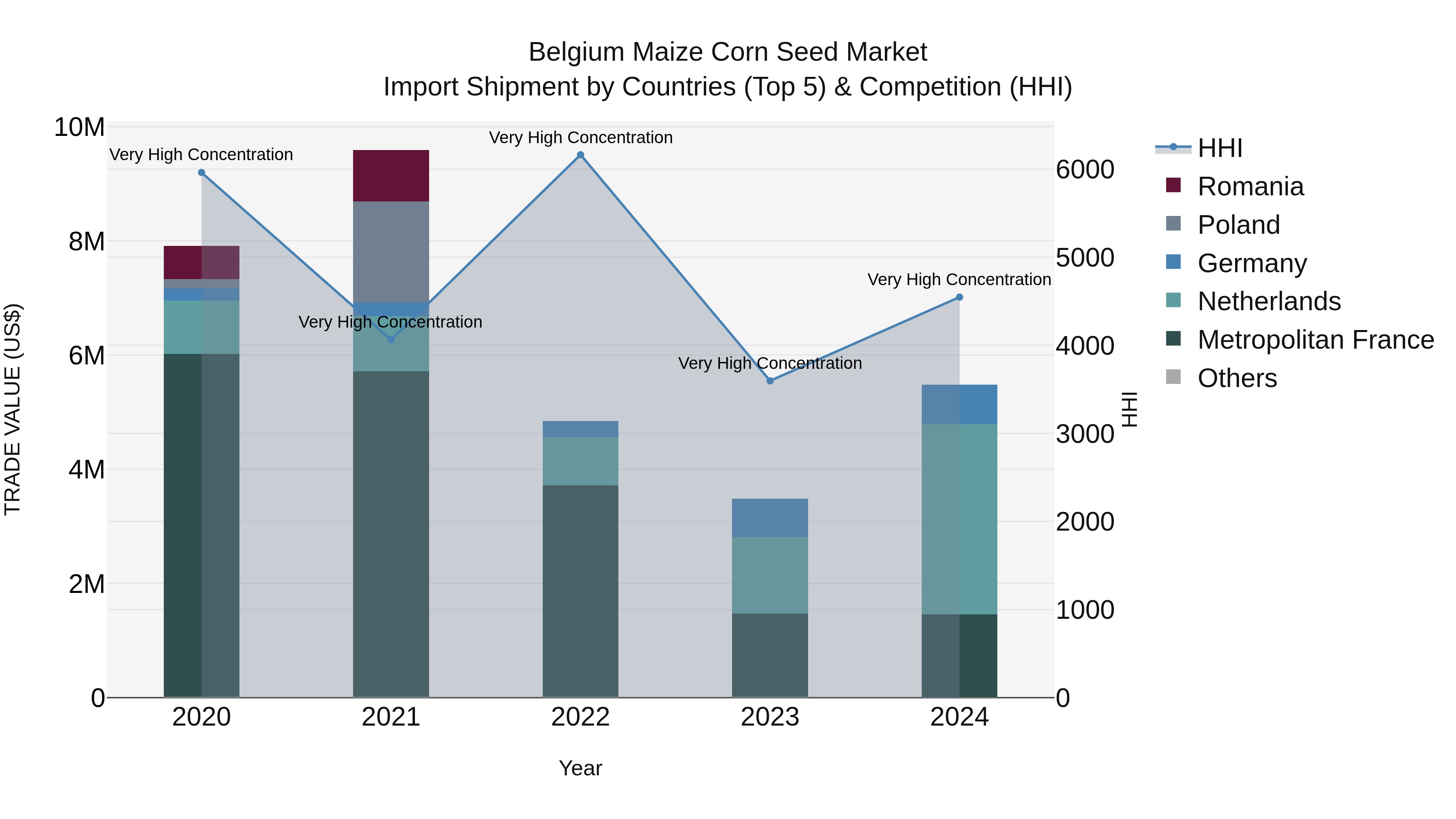 Belgium Maize Corn Seed Market Top 5 Importing Countries and Market Competition (HHI) Analysis