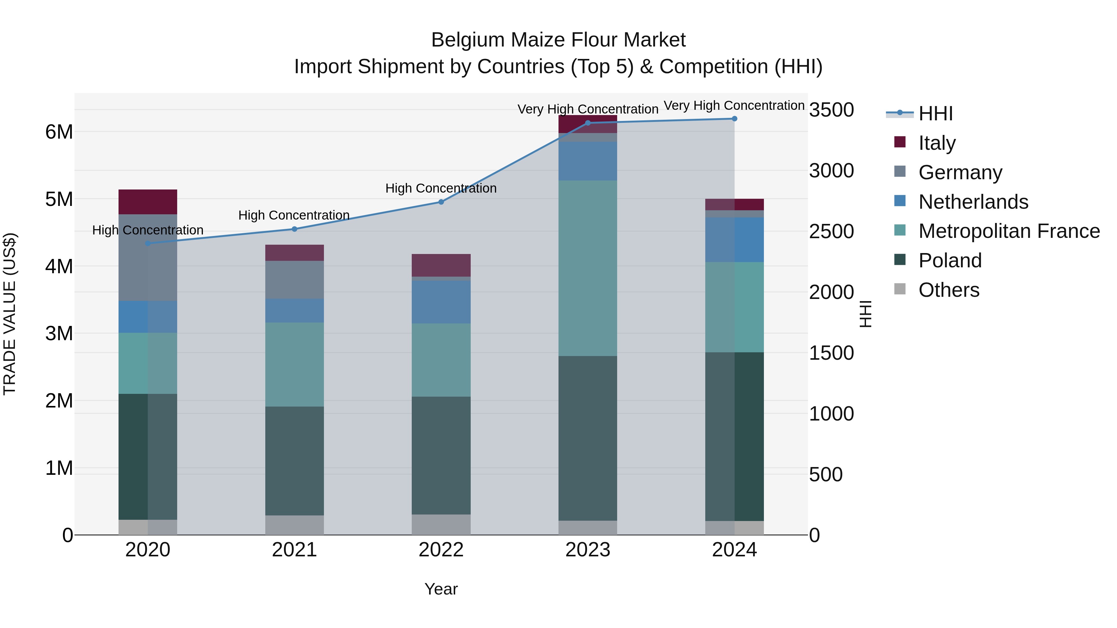 Belgium Maize Flour Market Top 5 Importing Countries and Market Competition (HHI) Analysis