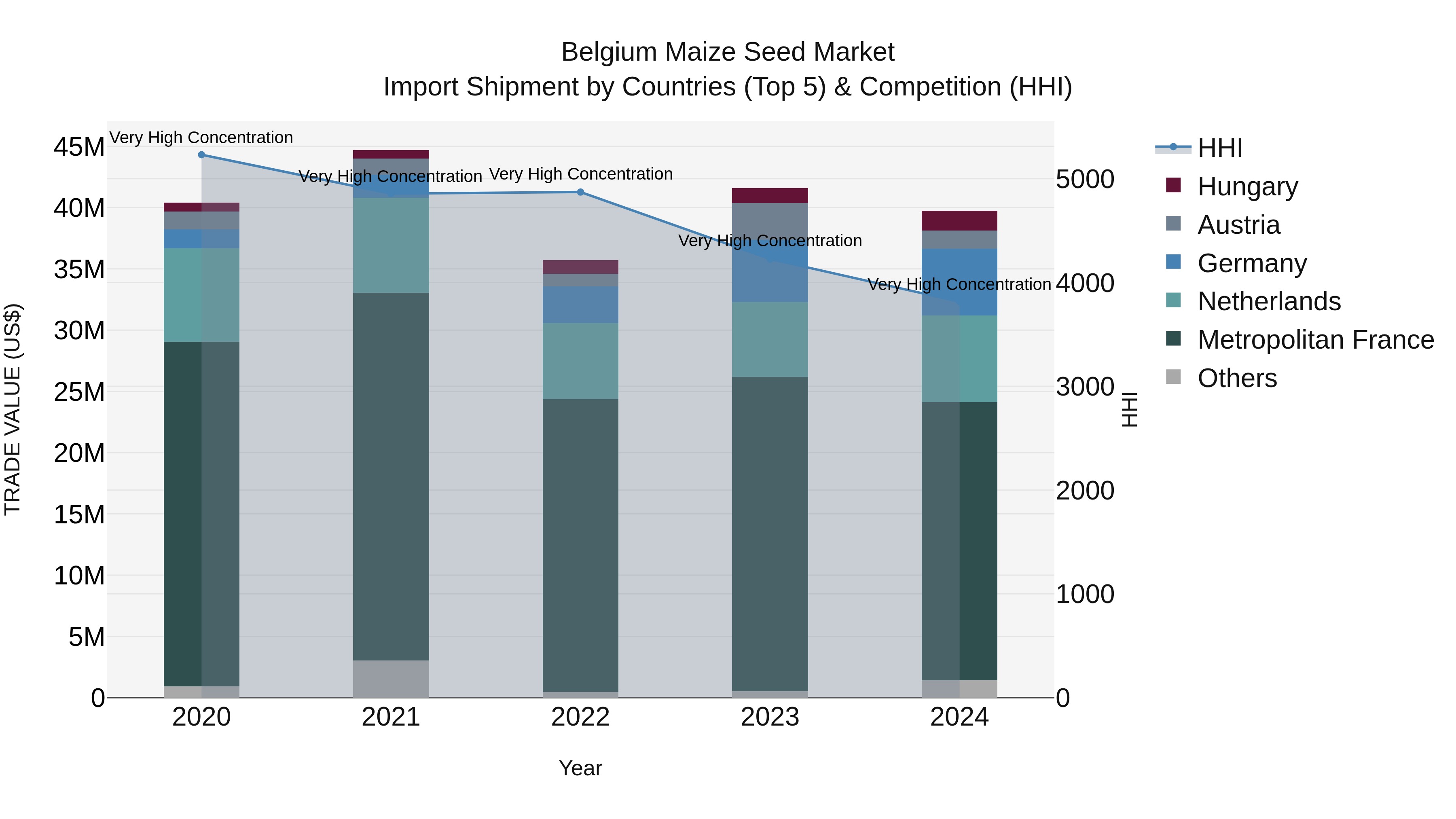 Belgium Maize Seed Market Top 5 Importing Countries and Market Competition (HHI) Analysis