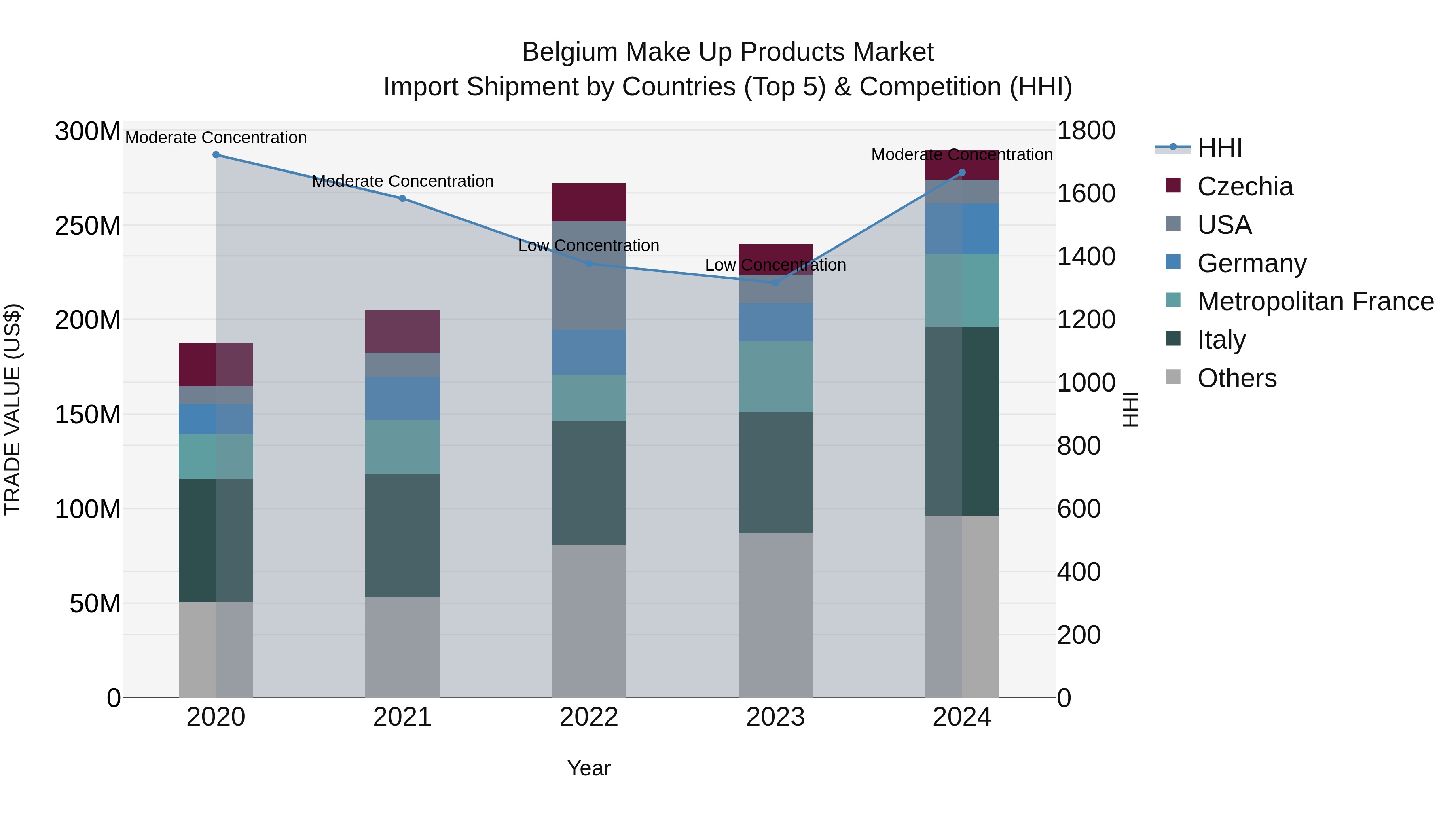 Belgium Make Up Products Market Top 5 Importing Countries and Market Competition (HHI) Analysis