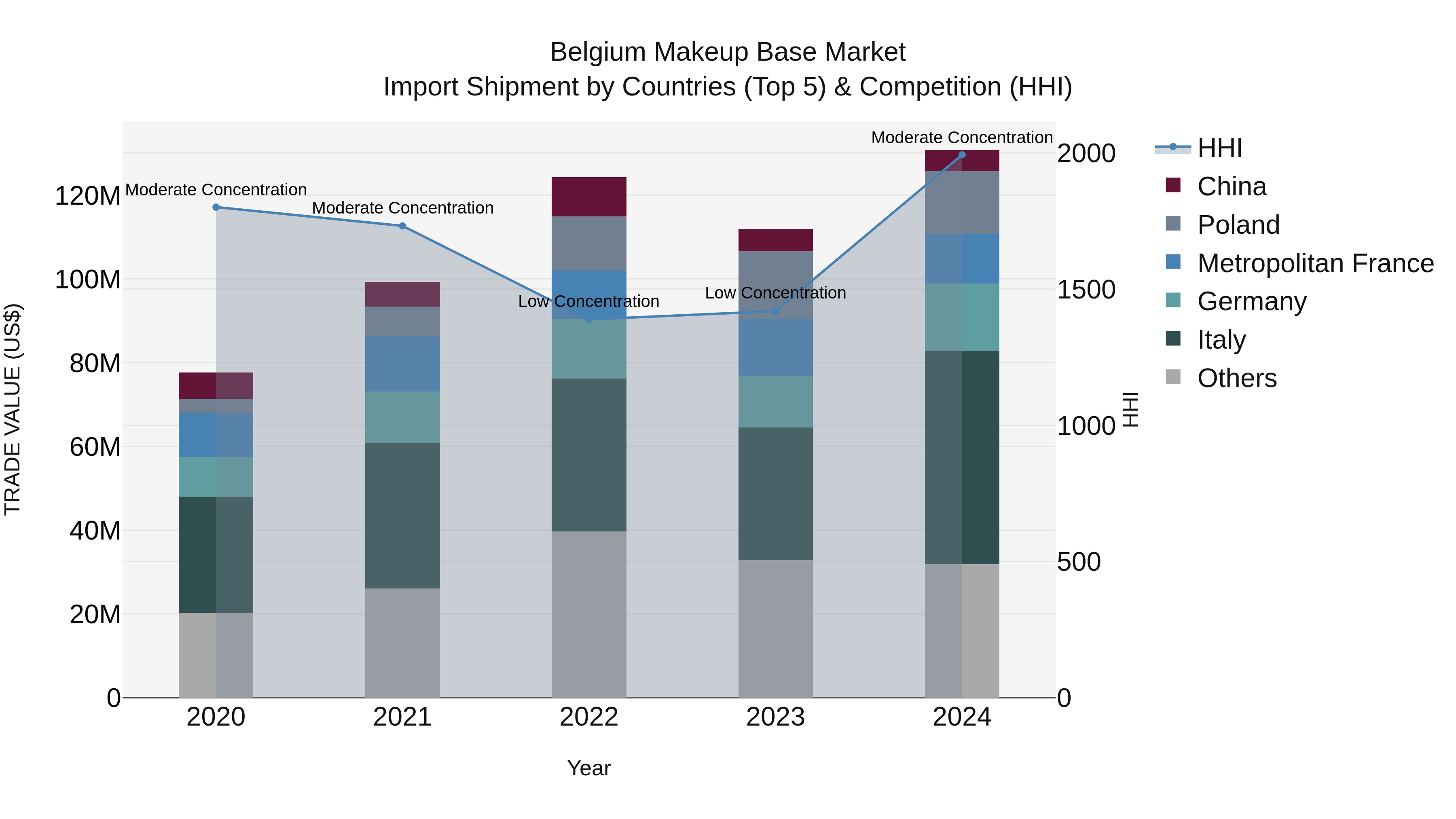 Belgium Makeup Base Market Top 5 Importing Countries and Market Competition (HHI) Analysis