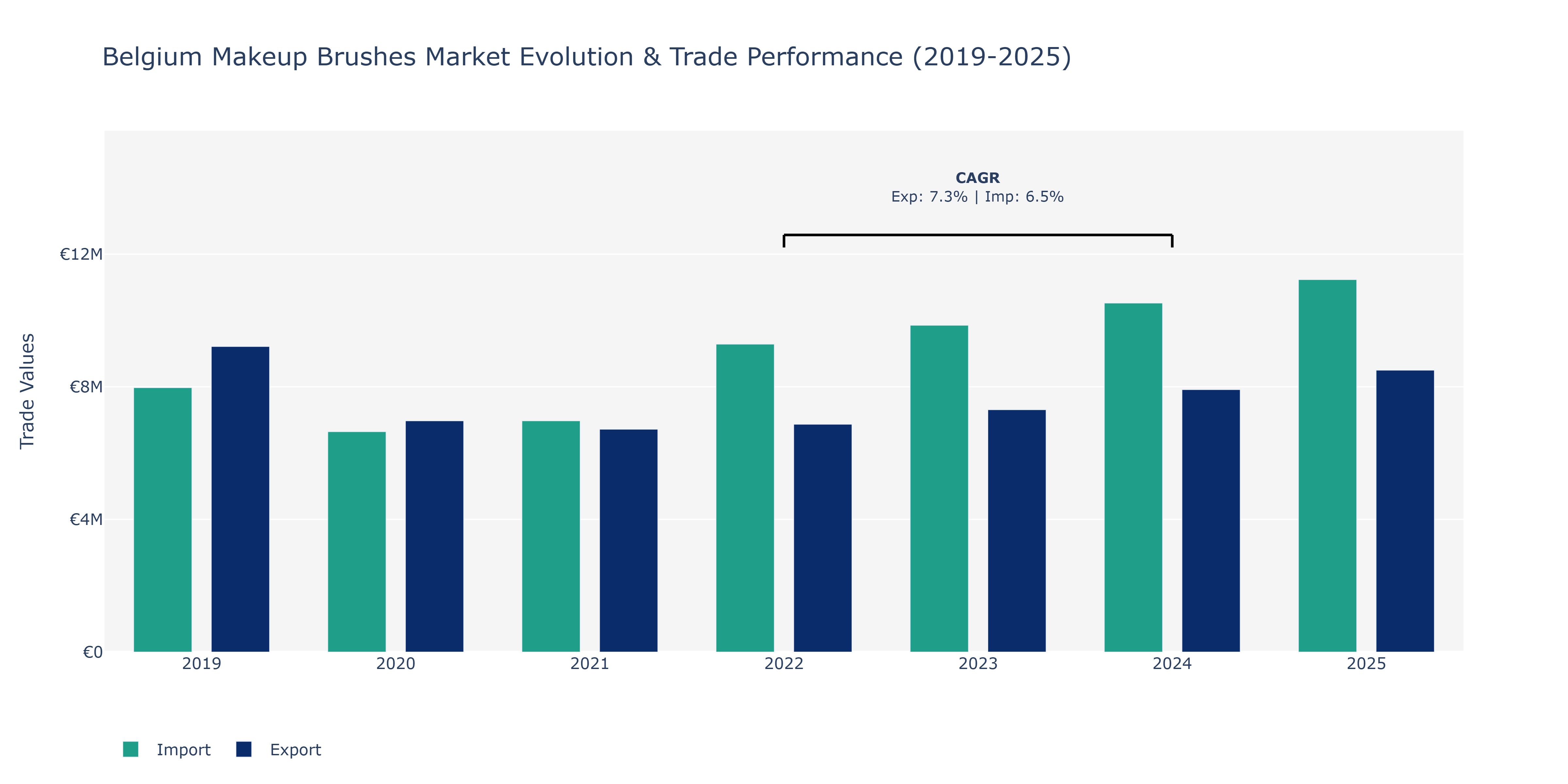 Belgium Makeup Brushes Market: Production & Trade Performance (2019-2025)