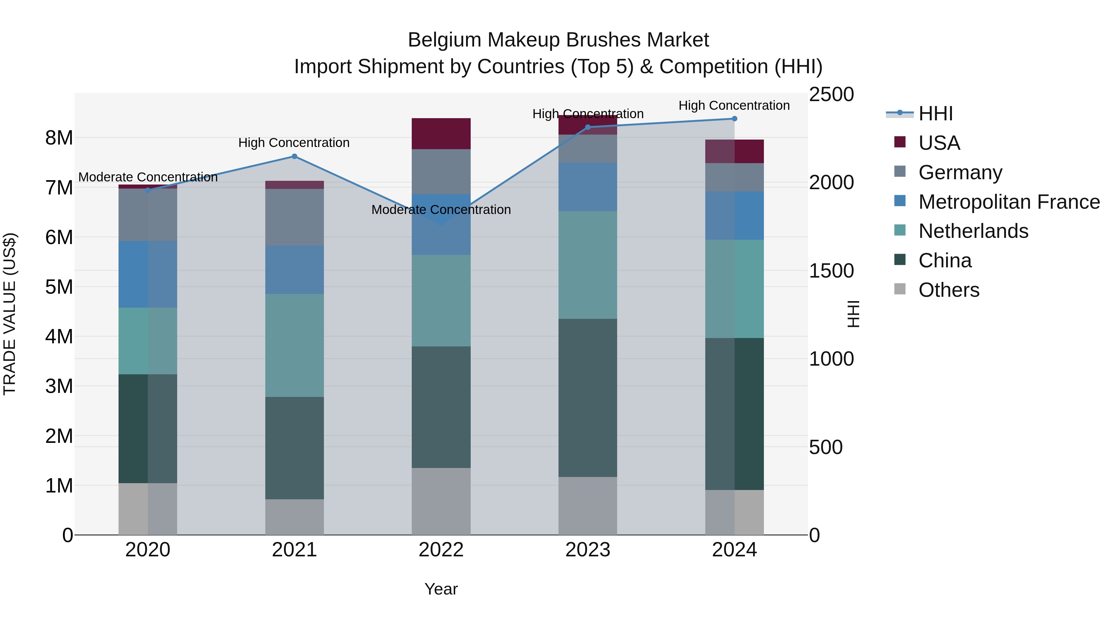 Belgium Makeup Brushes Market Top 5 Importing Countries and Market Competition (HHI) Analysis