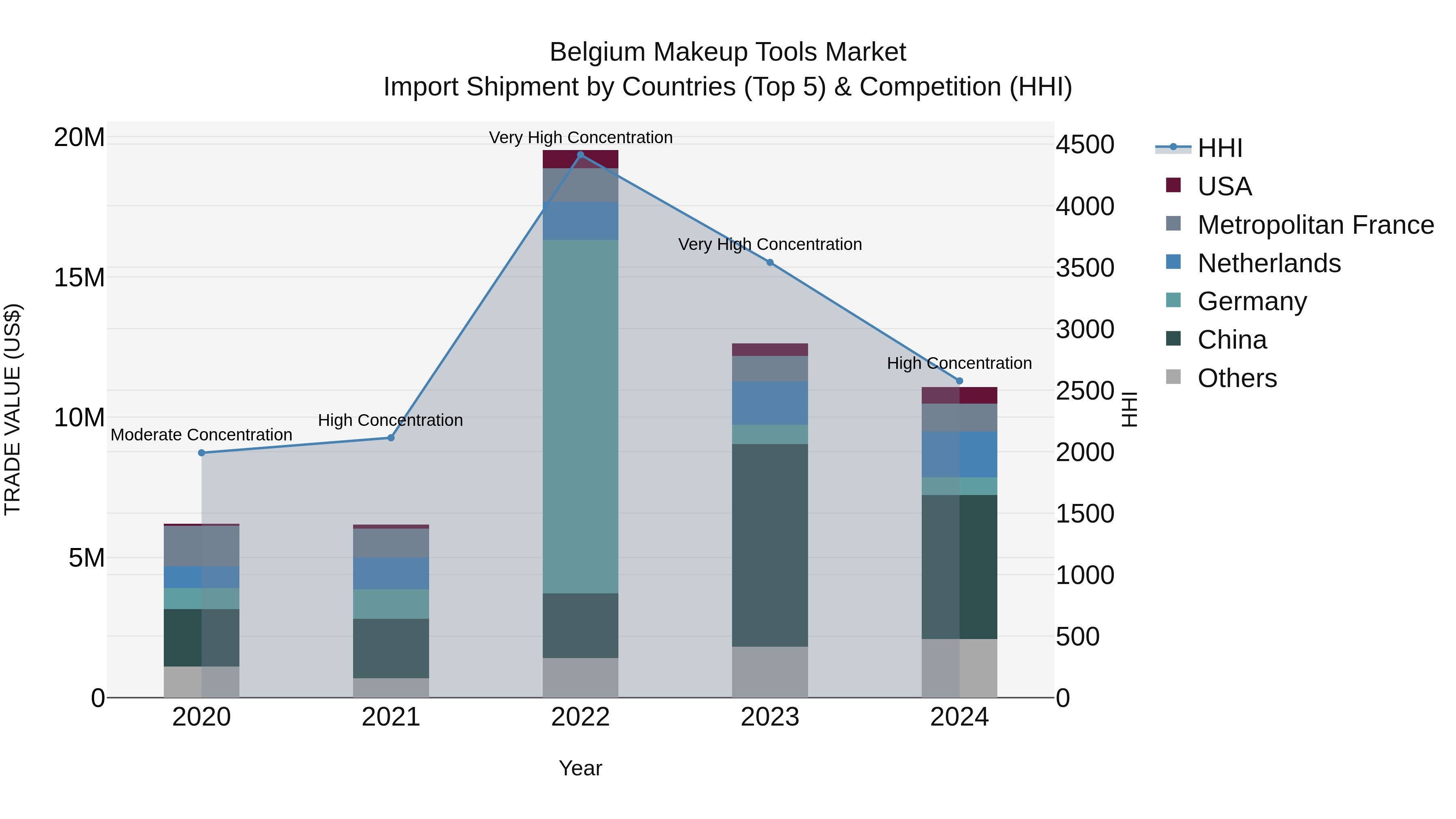 Belgium Makeup Tools Market Top 5 Importing Countries and Market Competition (HHI) Analysis