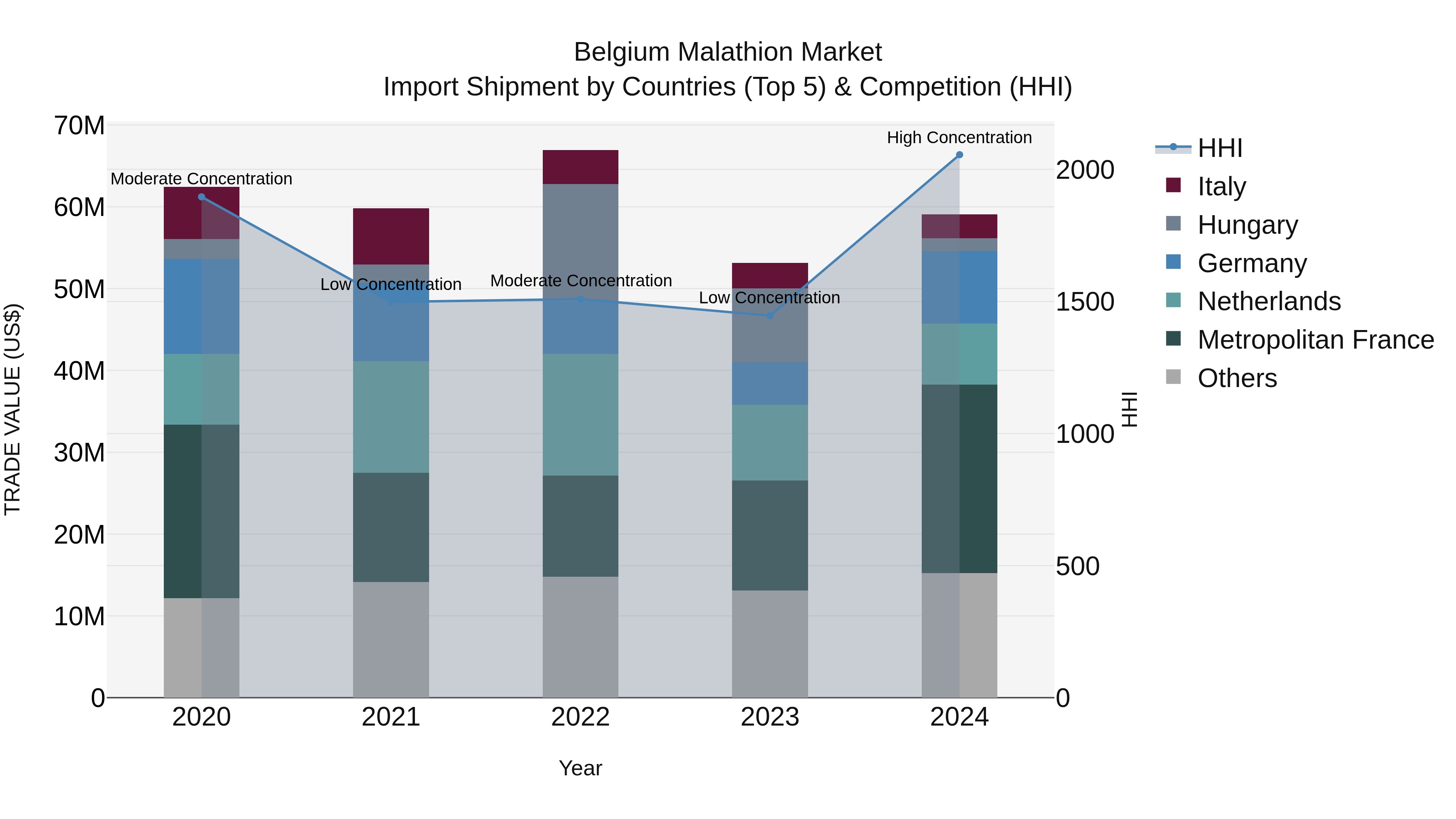 Belgium Malathion Market Top 5 Importing Countries and Market Competition (HHI) Analysis
