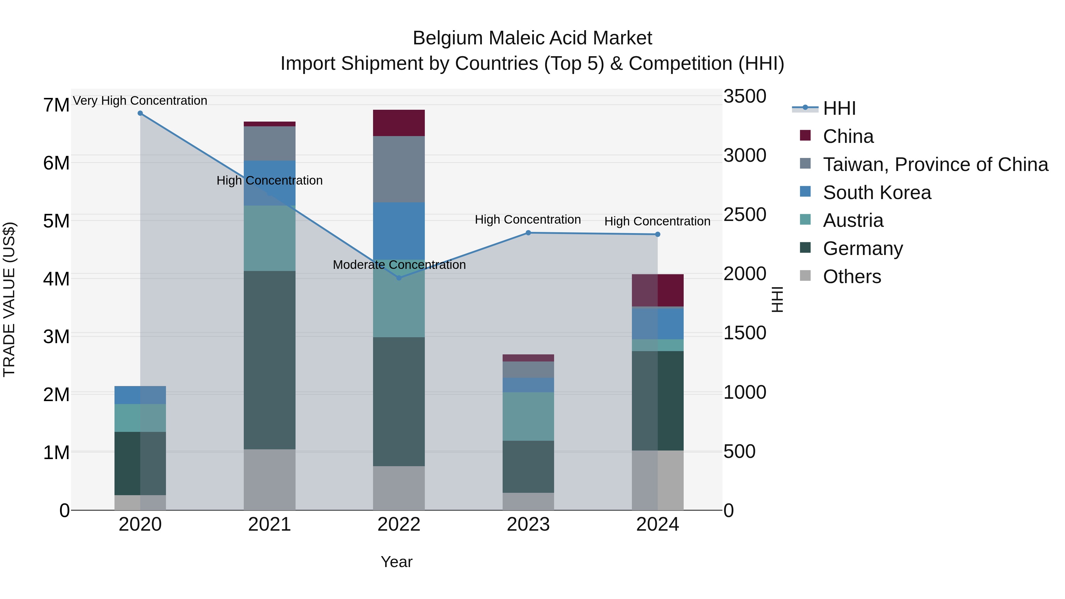 Belgium Maleic Acid Market Top 5 Importing Countries and Market Competition (HHI) Analysis