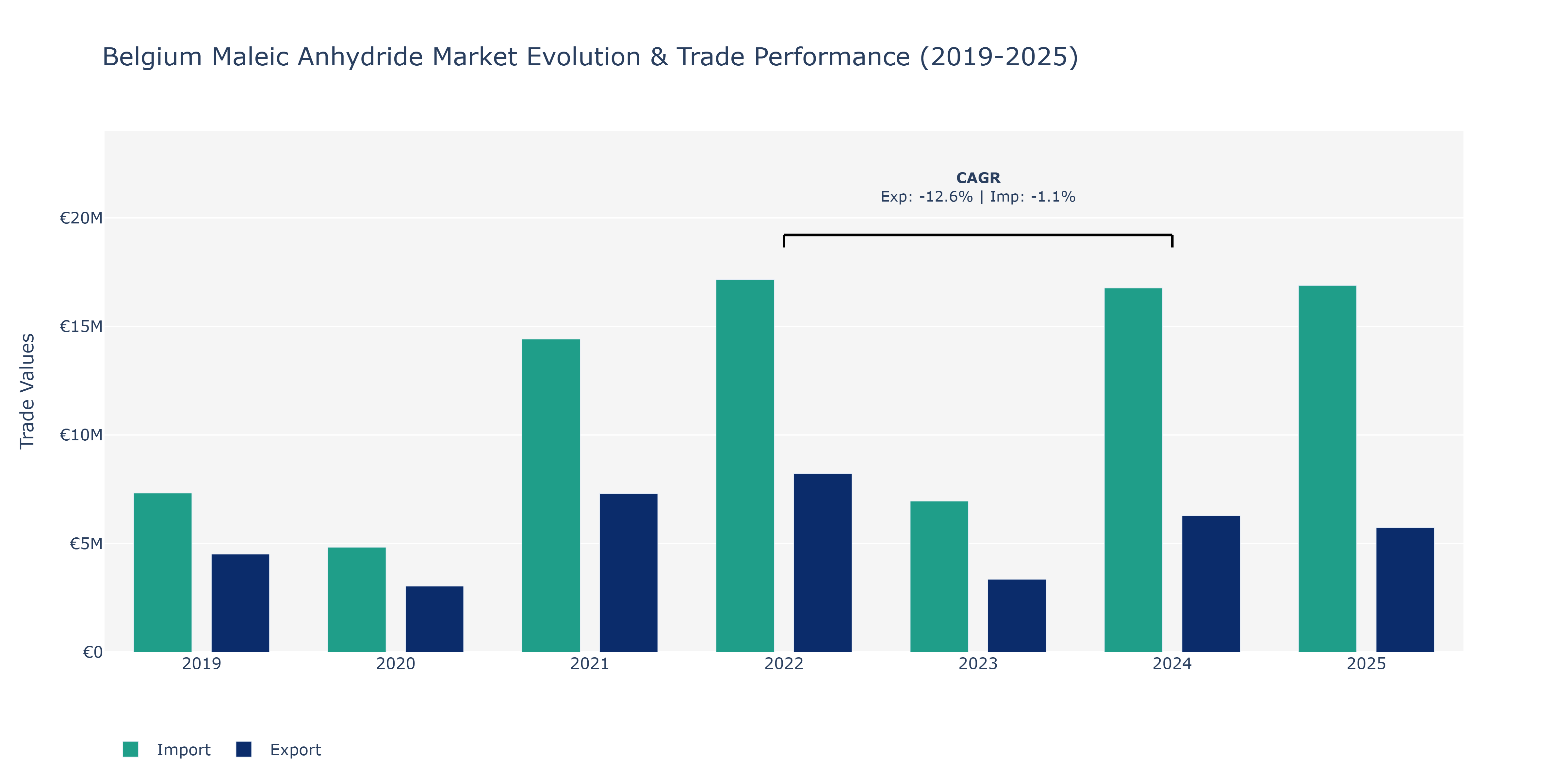Belgium Maleic Anhydride Market: Production & Trade Performance (2019-2025)