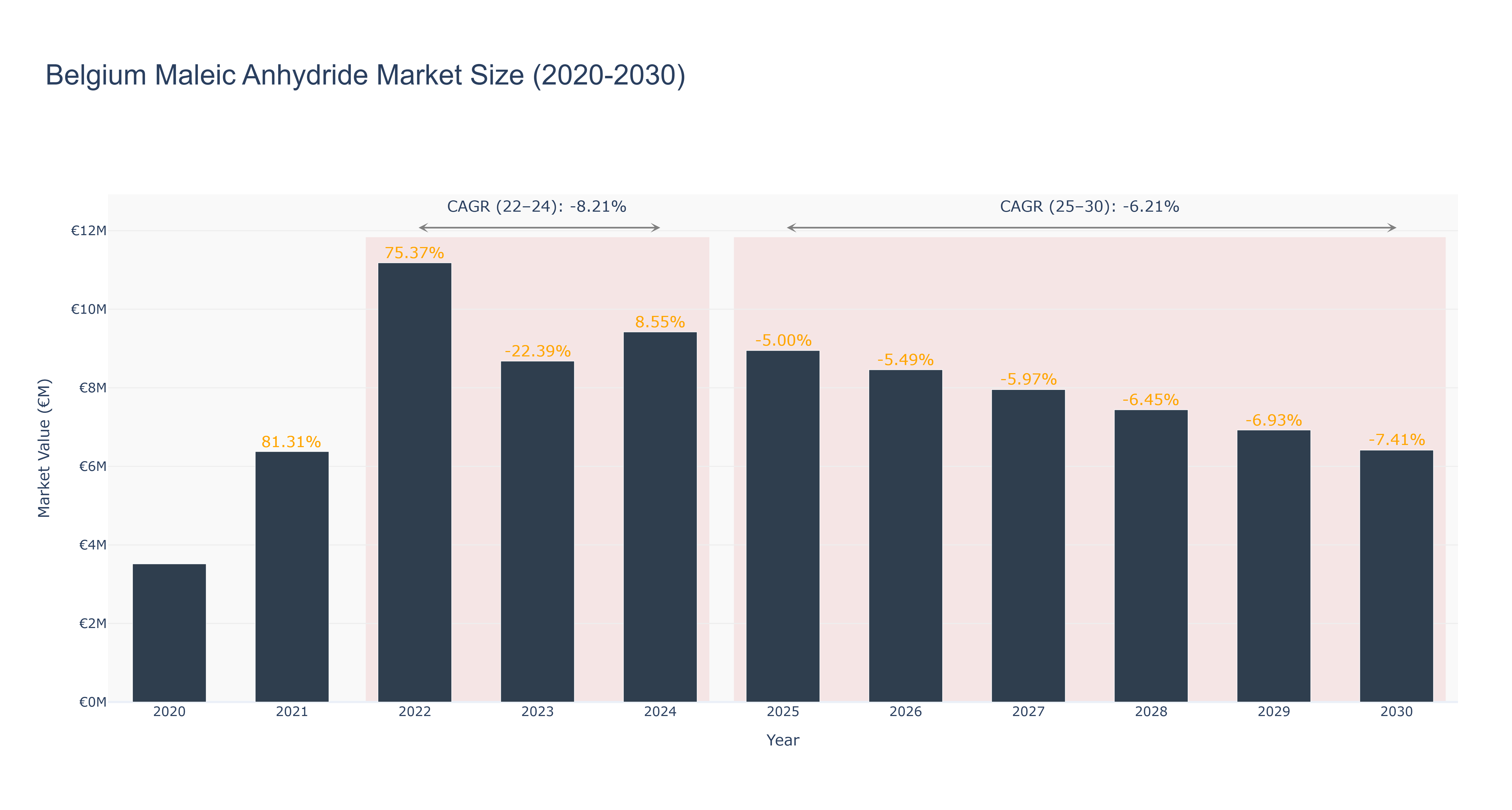 Belgium Maleic Anhydride Market Size (2020-2030)