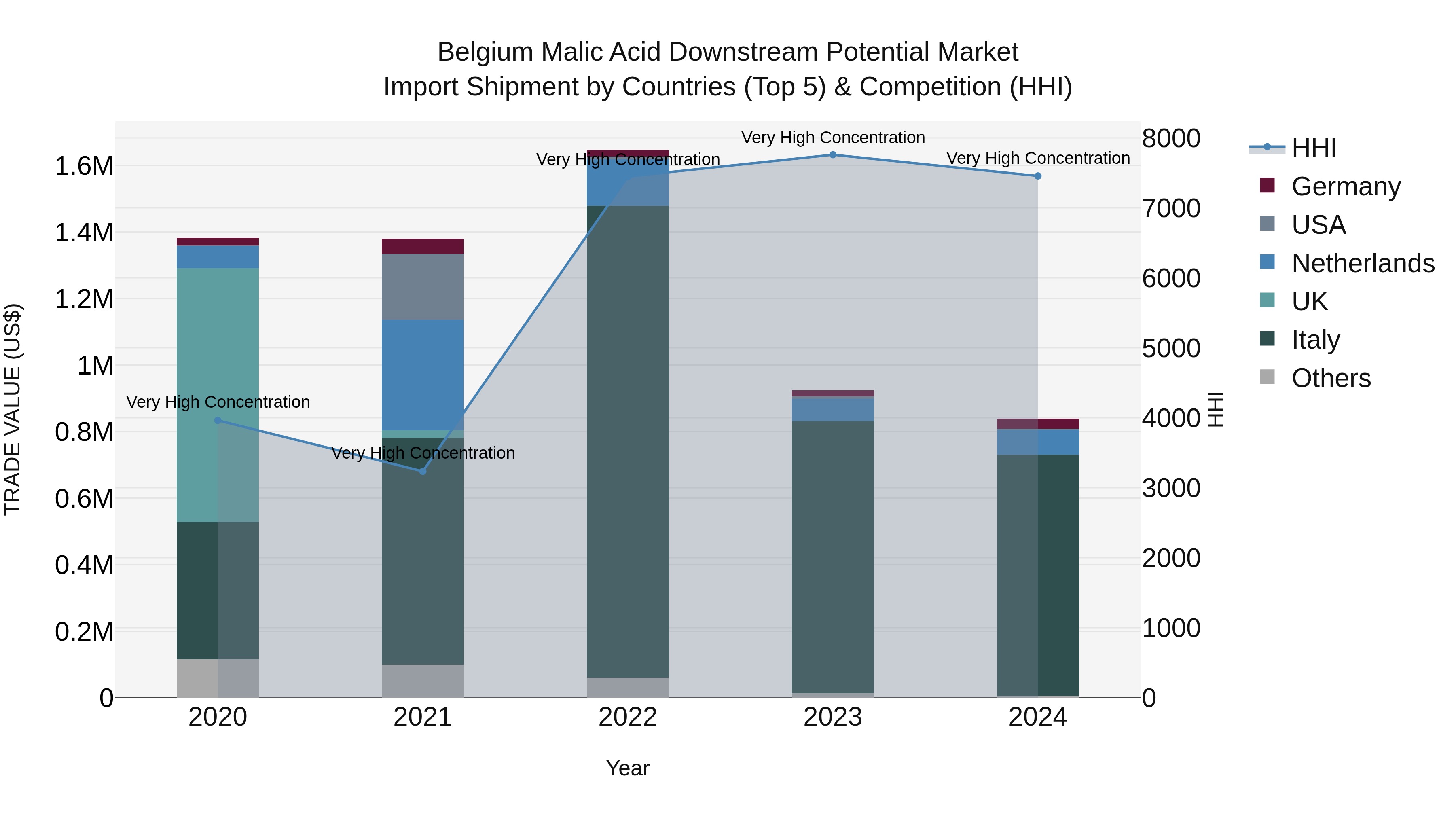 Belgium Malic Acid Downstream Potential Market Top 5 Importing Countries and Market Competition (HHI) Analysis