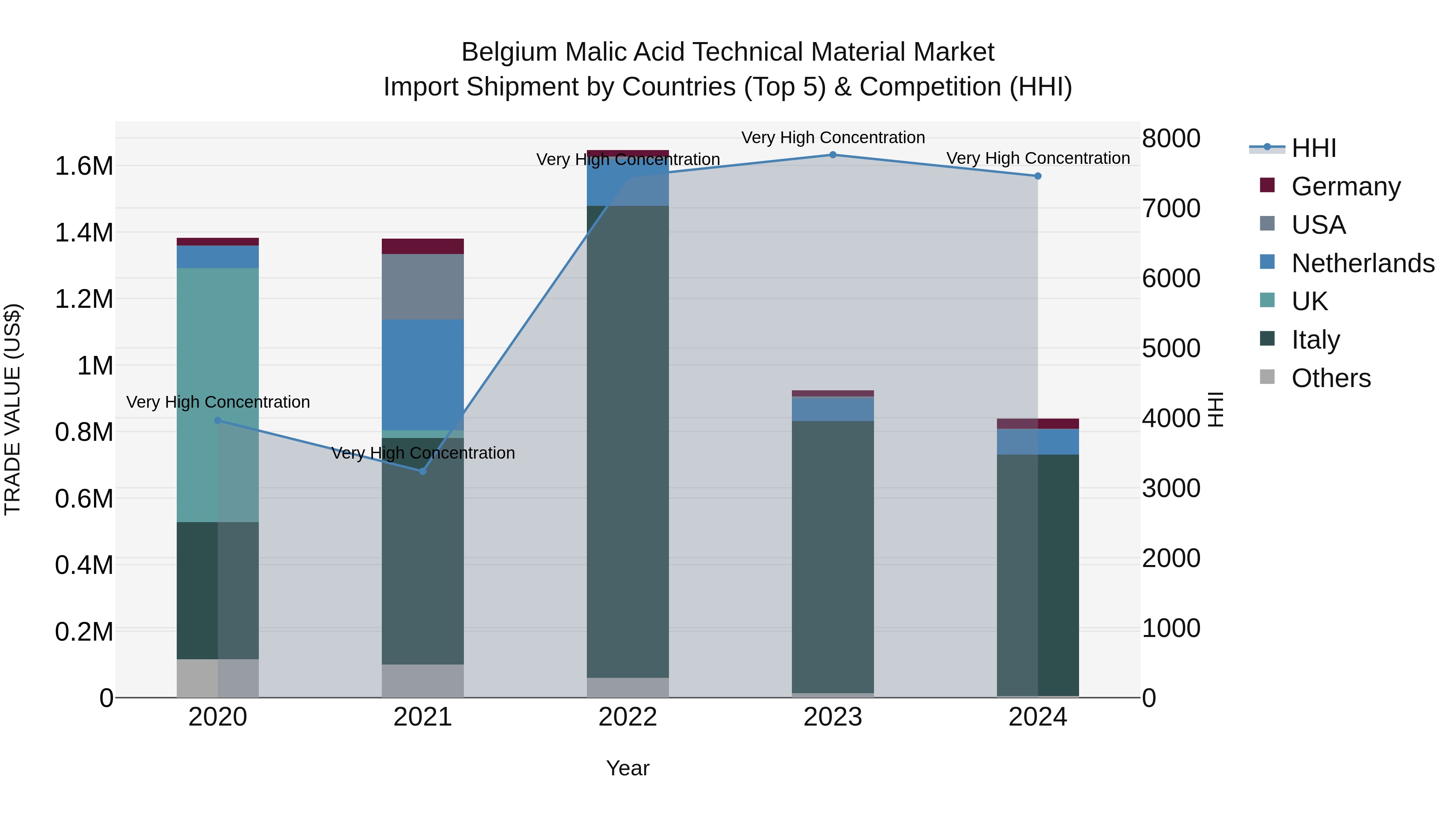 Belgium Malic Acid Technical Material Market Top 5 Importing Countries and Market Competition (HHI) Analysis