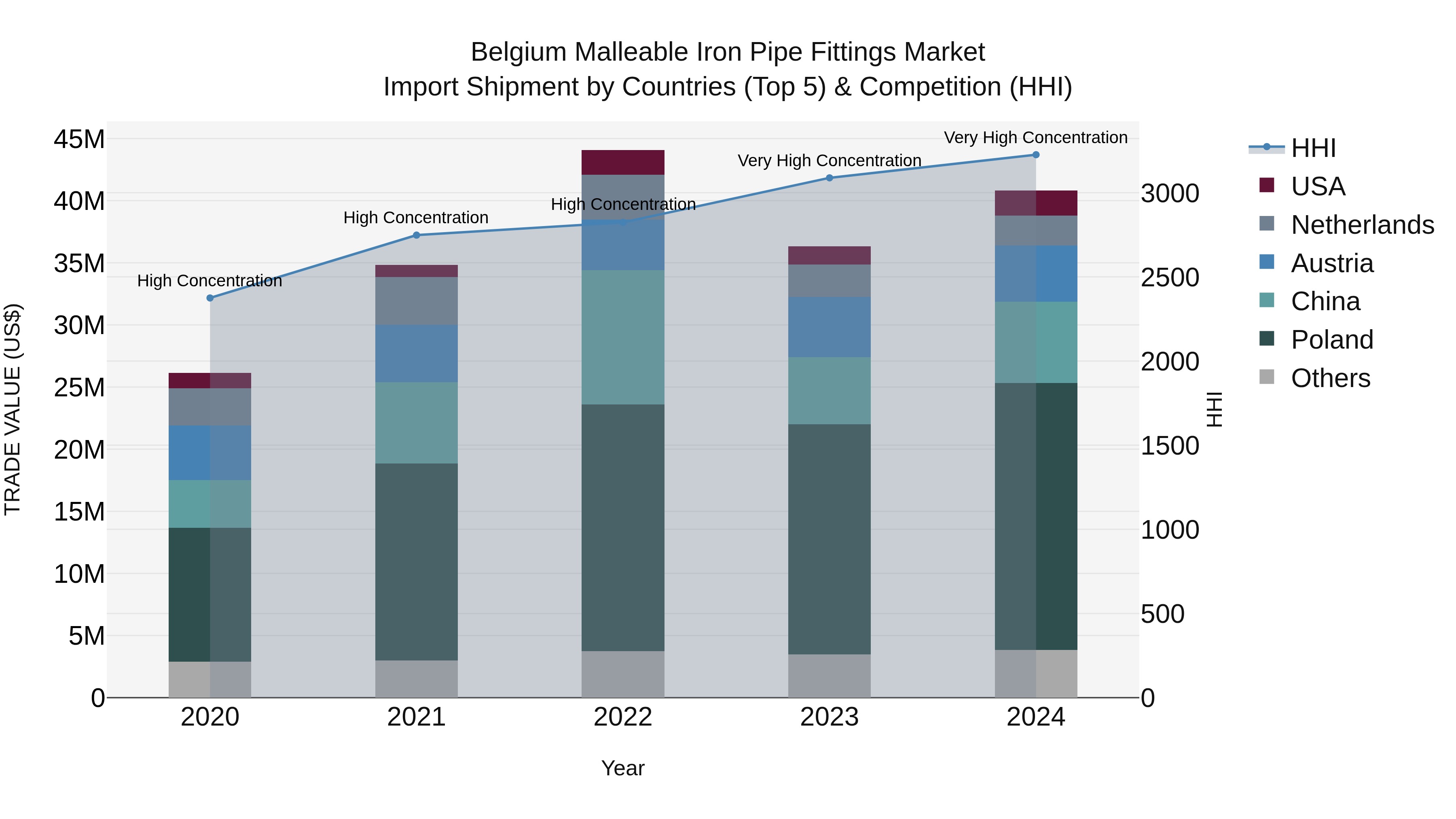 Belgium Malleable Iron Pipe Fittings Market Top 5 Importing Countries and Market Competition (HHI) Analysis