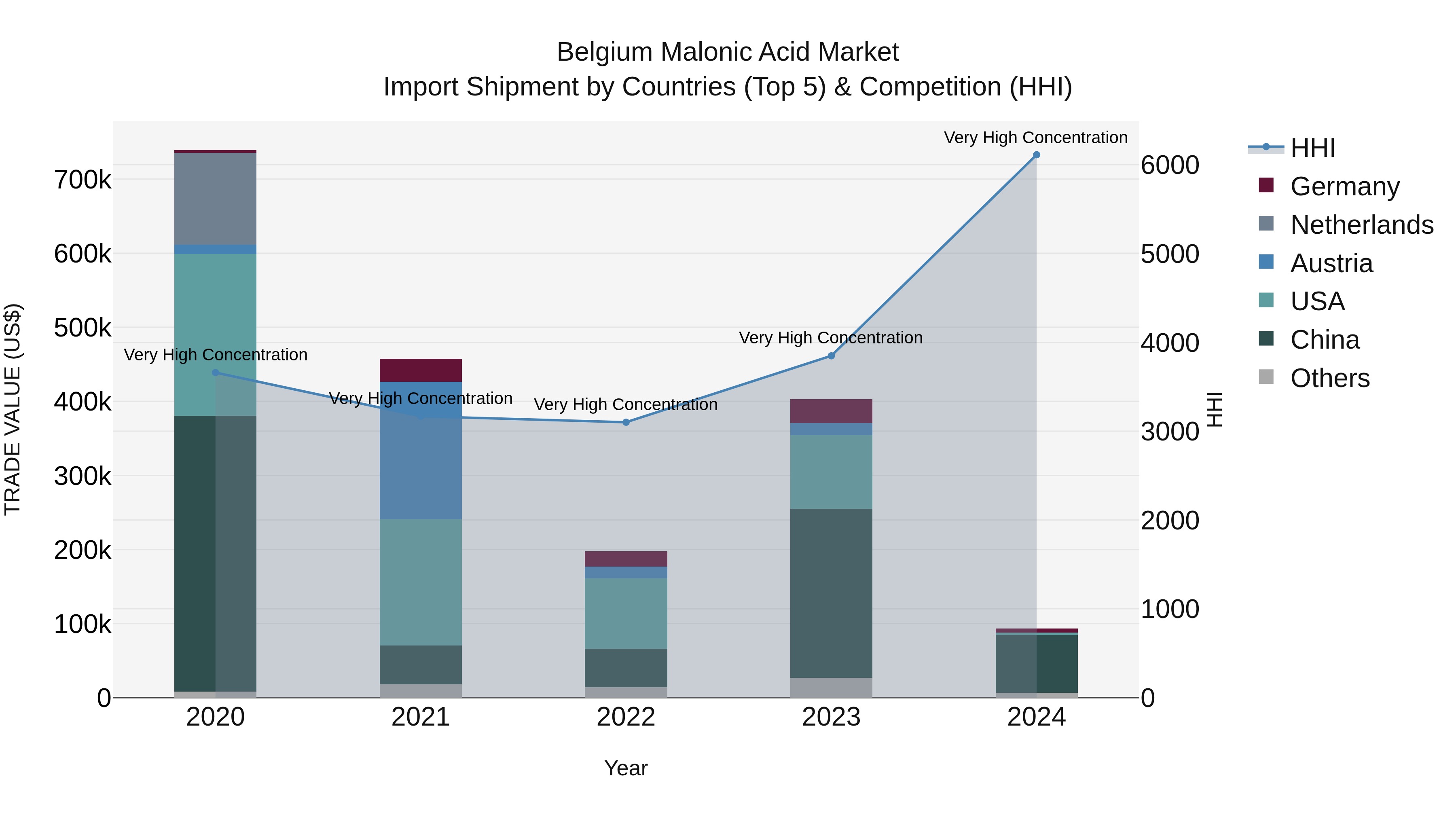 Belgium Malonic Acid Market Top 5 Importing Countries and Market Competition (HHI) Analysis