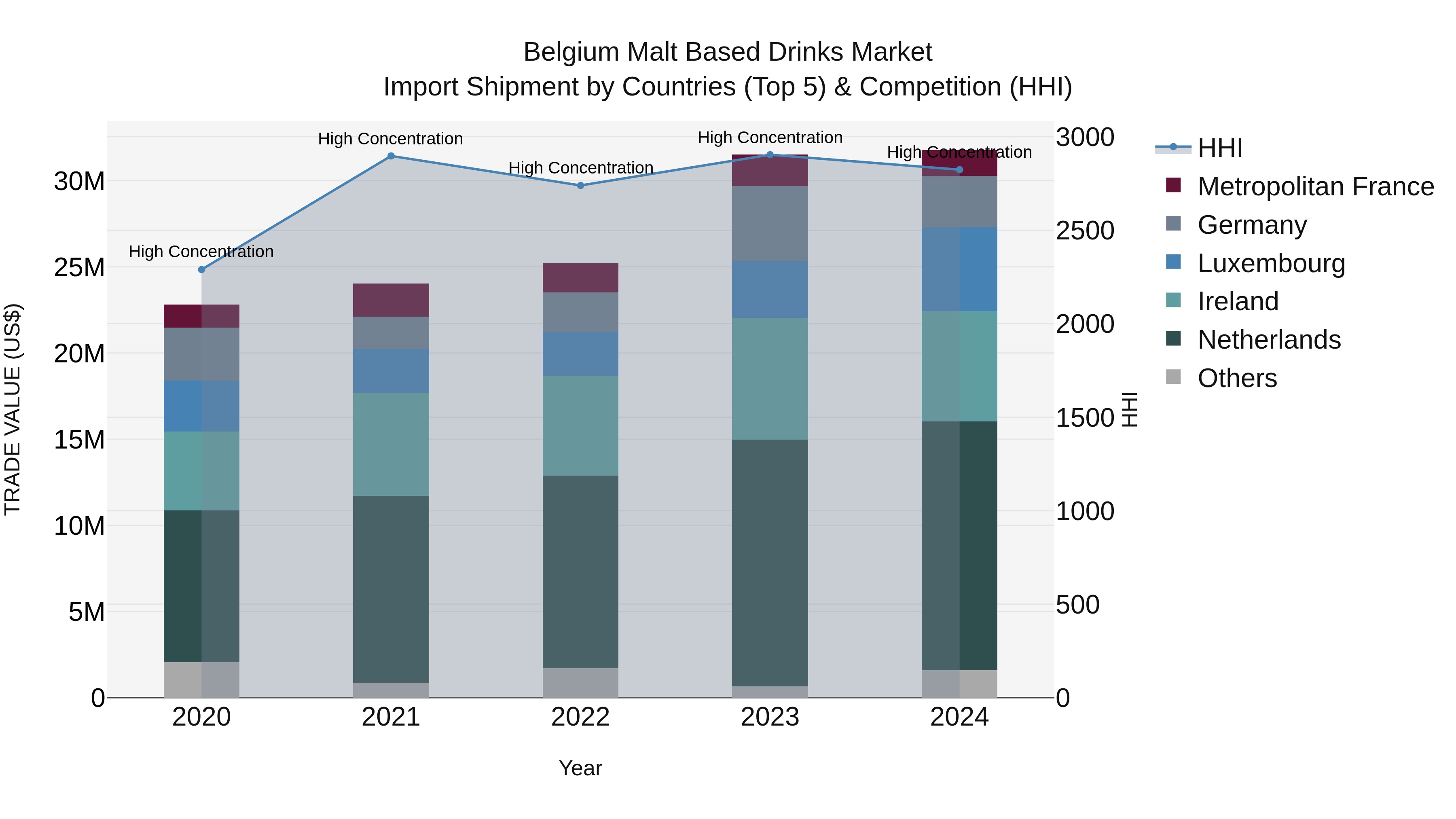 Belgium Malt Based Drinks Market Top 5 Importing Countries and Market Competition (HHI) Analysis