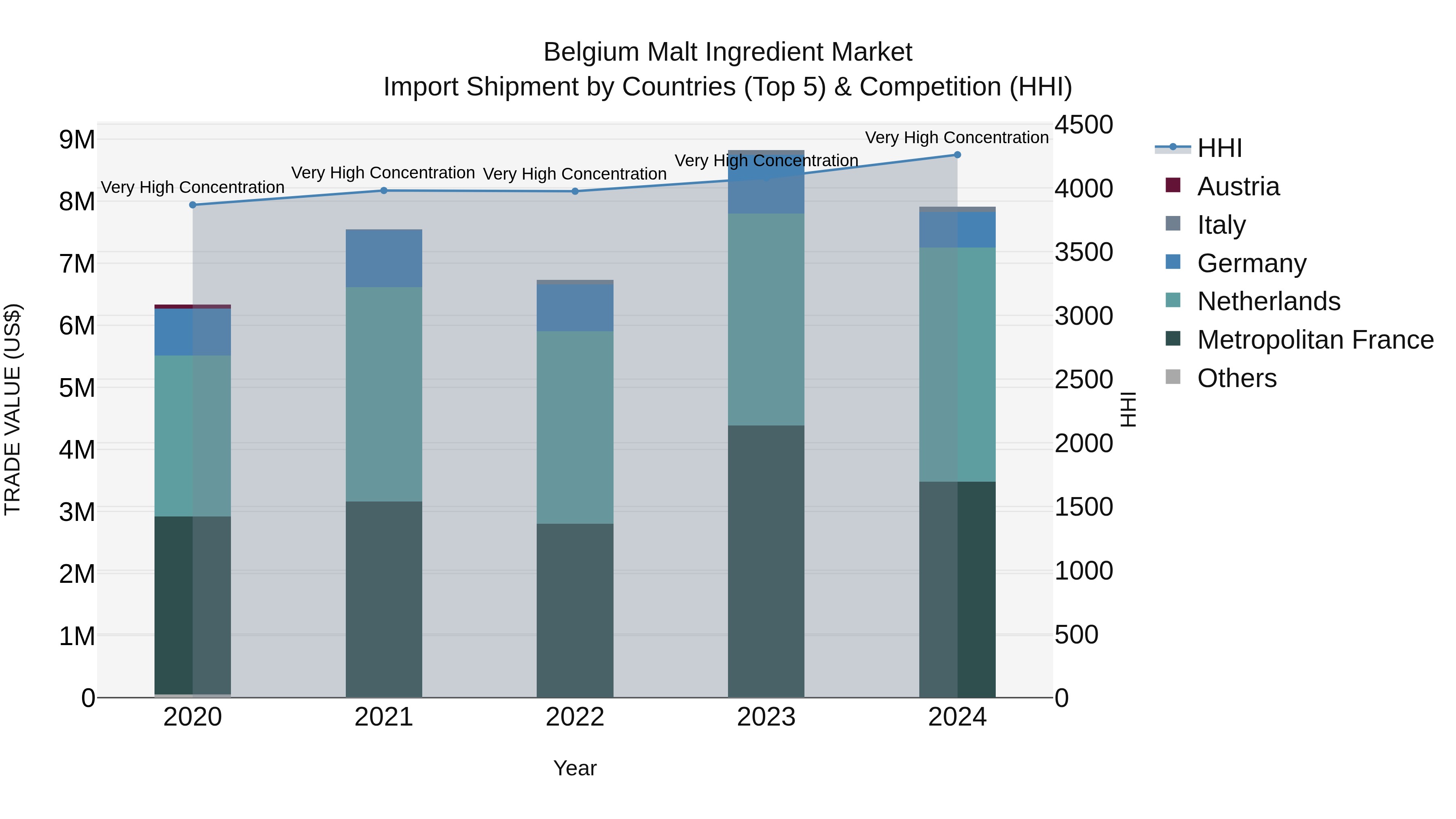 Belgium Malt Ingredient Market Top 5 Importing Countries and Market Competition (HHI) Analysis