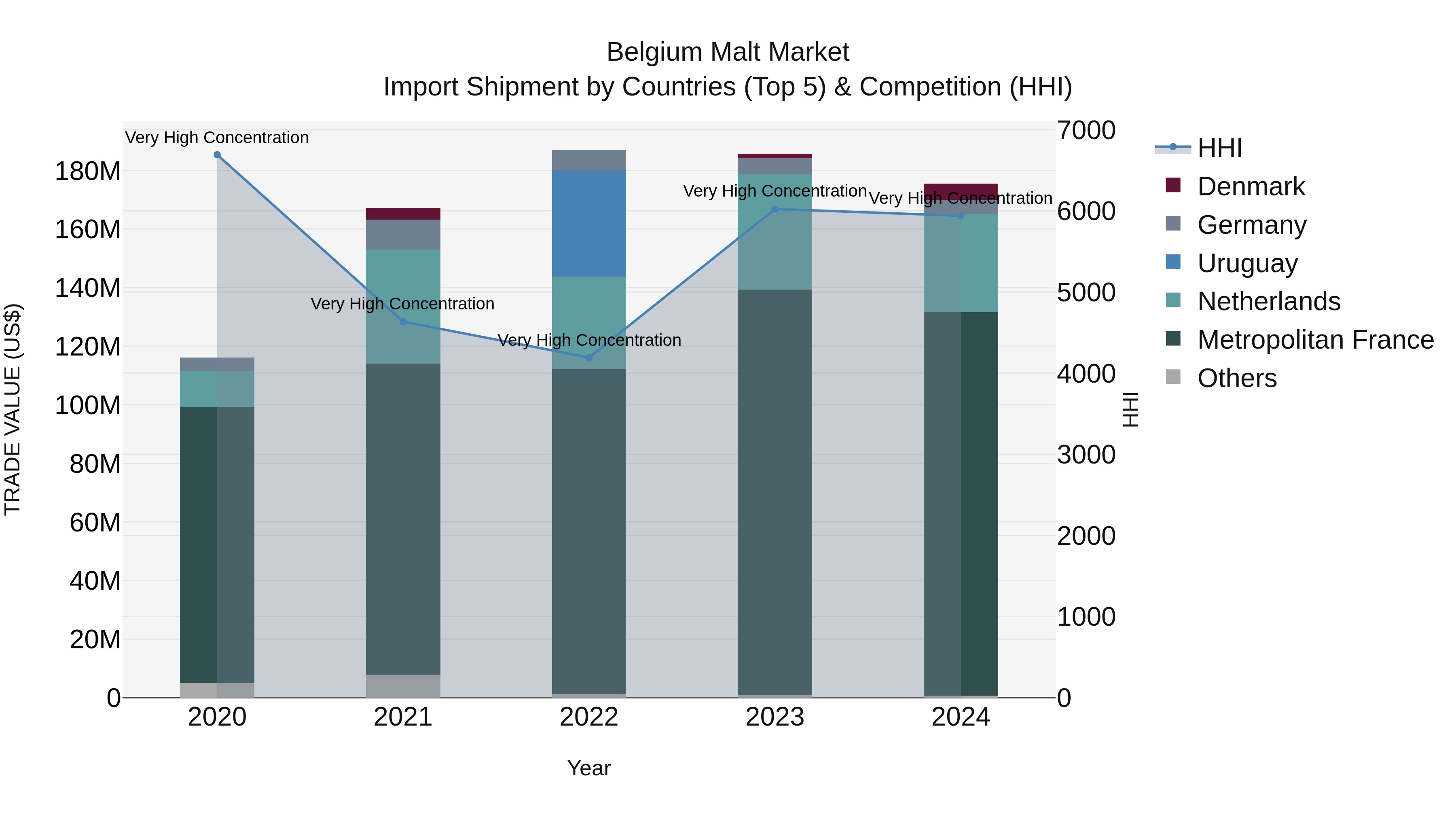 Belgium Malt Market Top 5 Importing Countries and Market Competition (HHI) Analysis