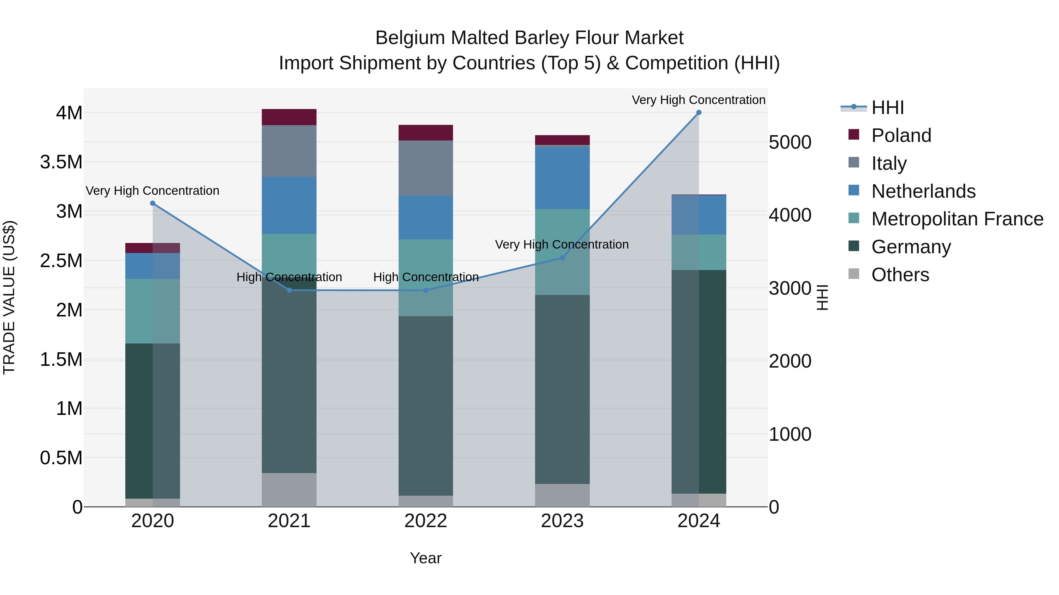 Belgium Malted Barley Flour Market Top 5 Importing Countries and Market Competition (HHI) Analysis