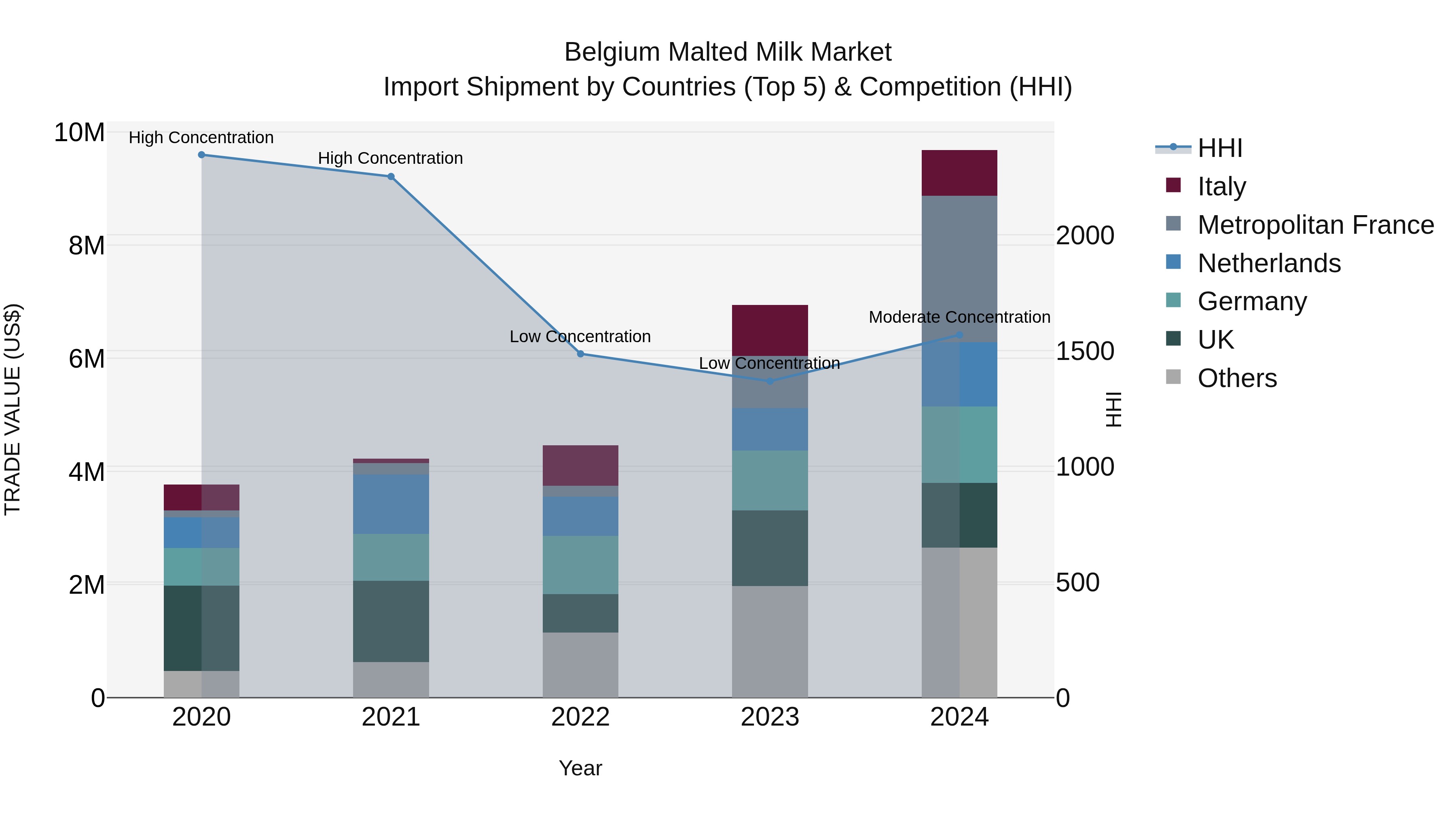Belgium Malted Milk Market Top 5 Importing Countries and Market Competition (HHI) Analysis