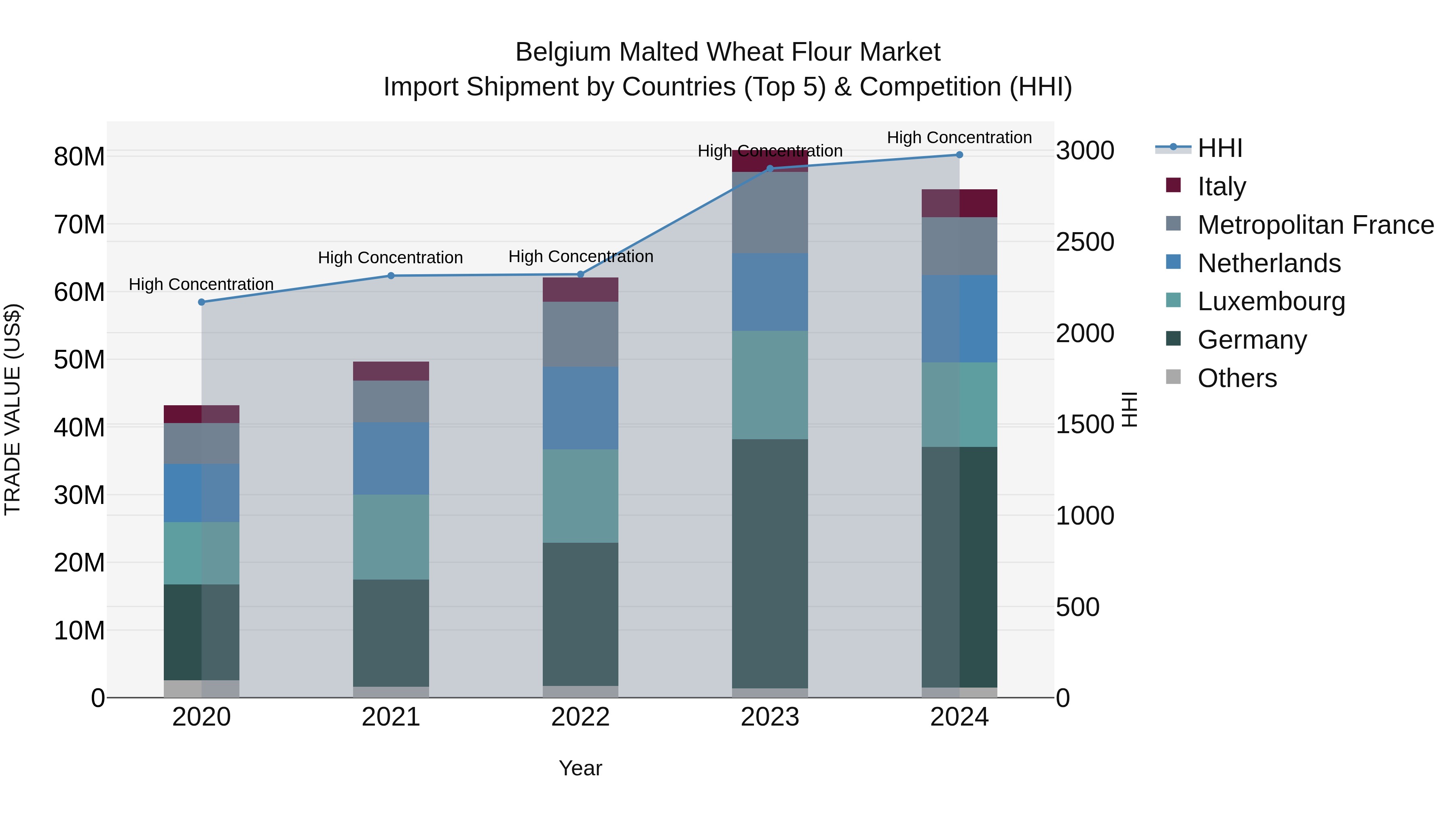 Belgium Malted Wheat Flour Market Top 5 Importing Countries and Market Competition (HHI) Analysis