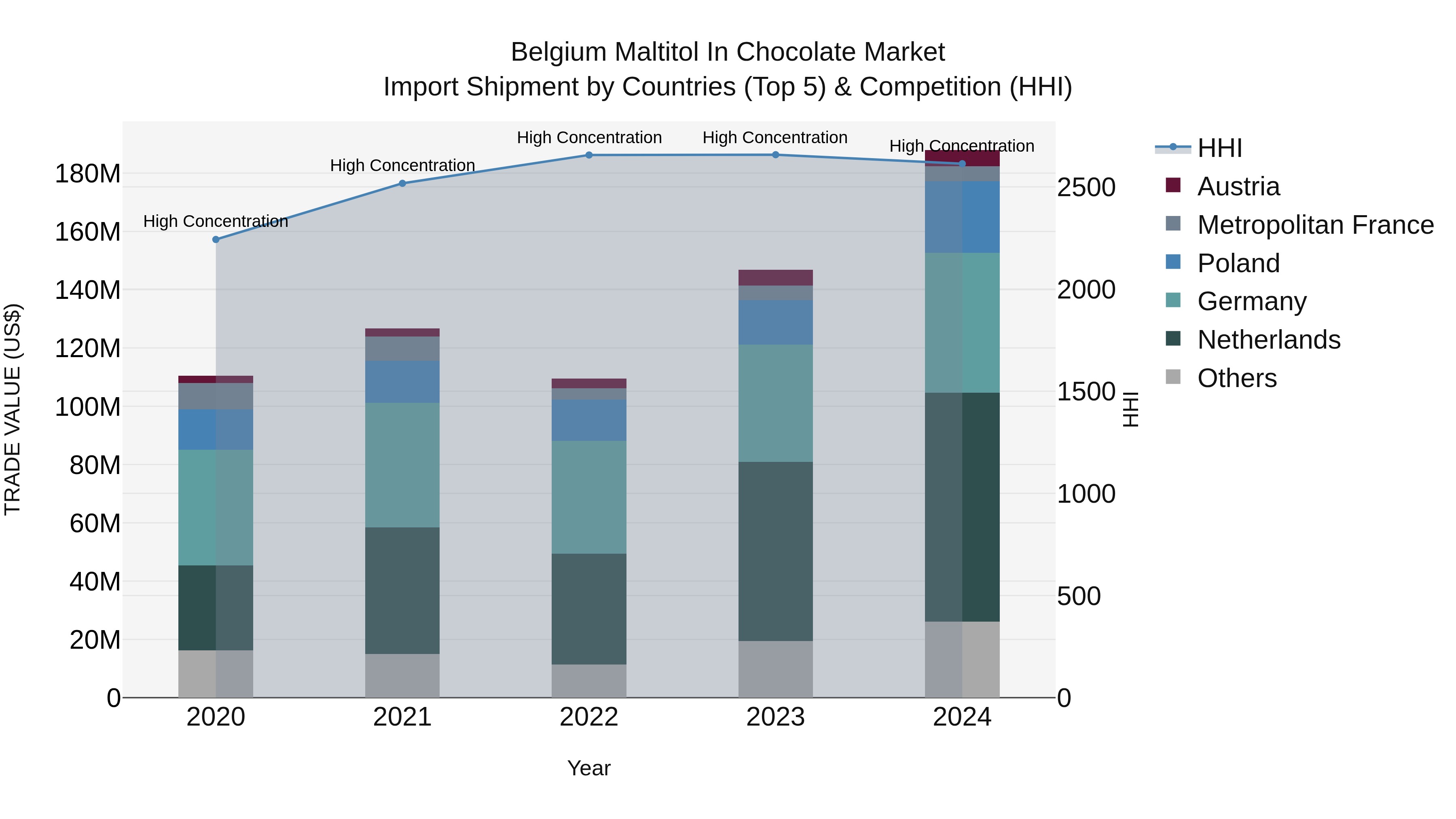 Belgium Maltitol in Chocolate Market Top 5 Importing Countries and Market Competition (HHI) Analysis